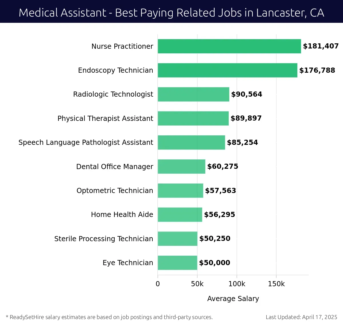 Graph displaying best paying related job salaries for Medical Assistant jobs near Lancaster, CA, highlighting Nurse Practitioner with the highest at $181,407 and Eye Technician with the lowest at $50,000.