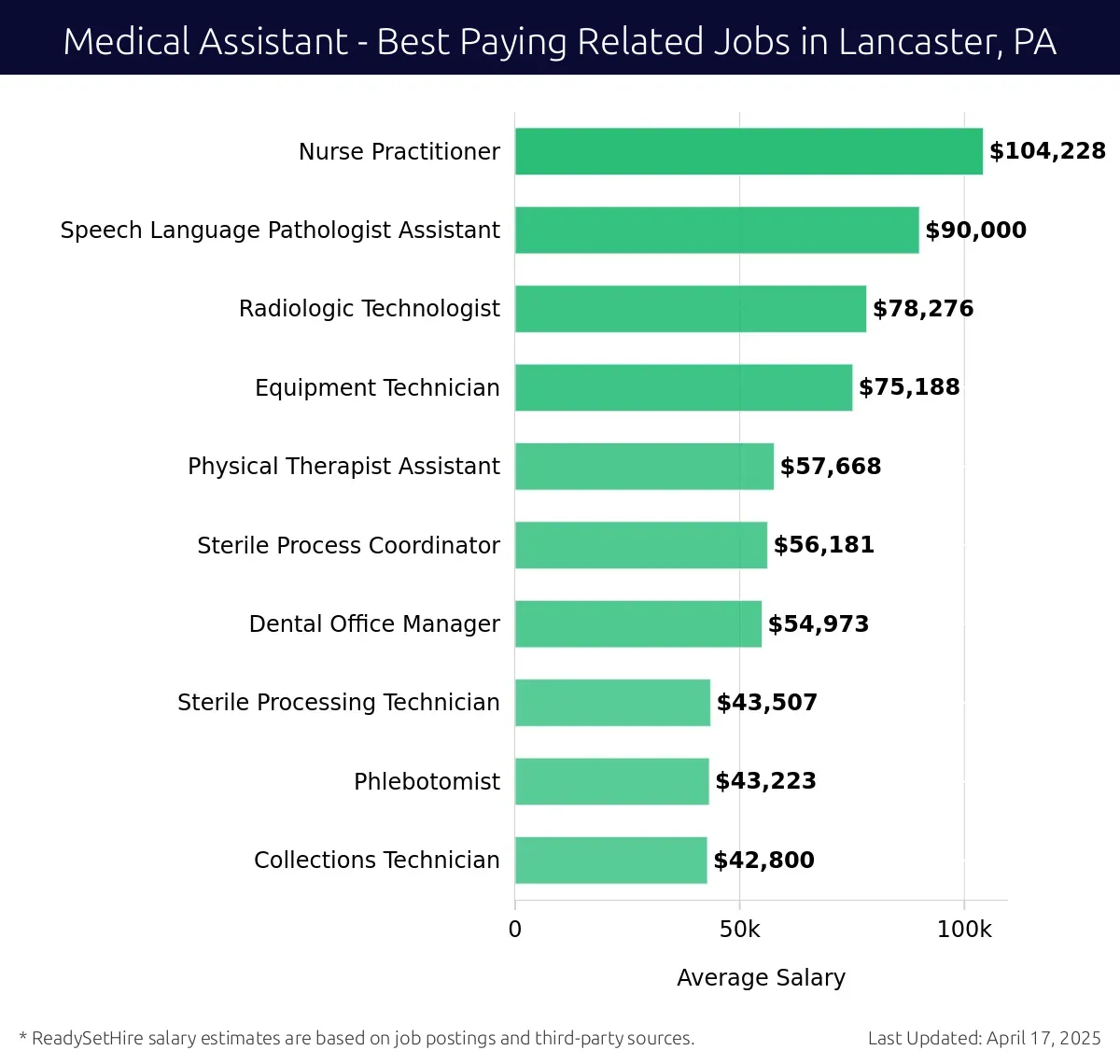 Graph displaying best paying related job salaries for Medical Assistant jobs near Lancaster, PA, highlighting Nurse Practitioner with the highest at $104,228 and Collections Technician with the lowest at $42,800.