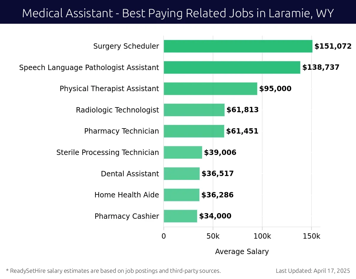 Graph displaying best paying related job salaries for Medical Assistant jobs near Laramie, WY, highlighting Nurse Practitioner with the highest at $151,072 and Pharmacy Cashier with the lowest at $34,000.