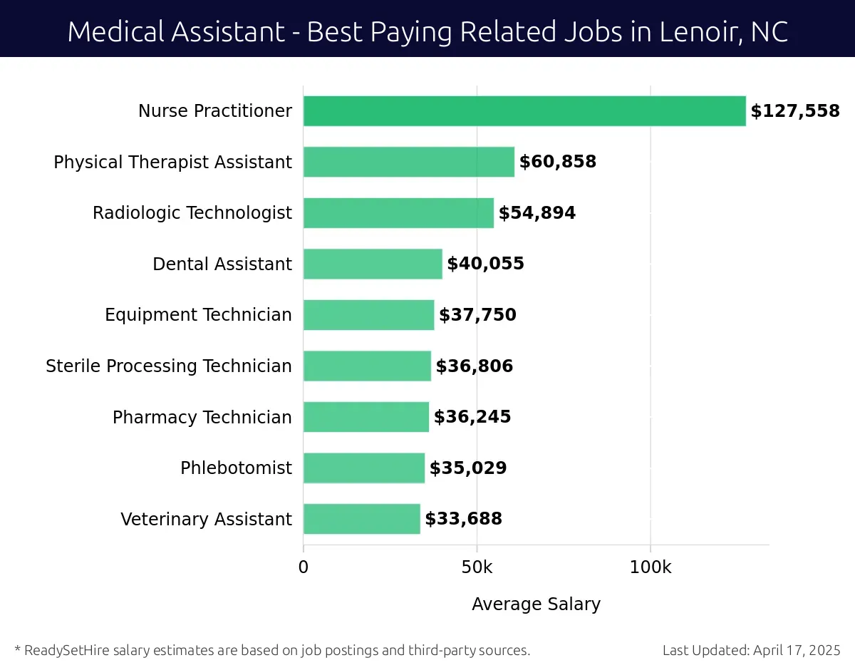 Graph displaying best paying related job salaries for Medical Assistant jobs near Lenoir, NC, highlighting Nurse Practitioner with the highest at $127,558 and Veterinary Assistant with the lowest at $33,688.