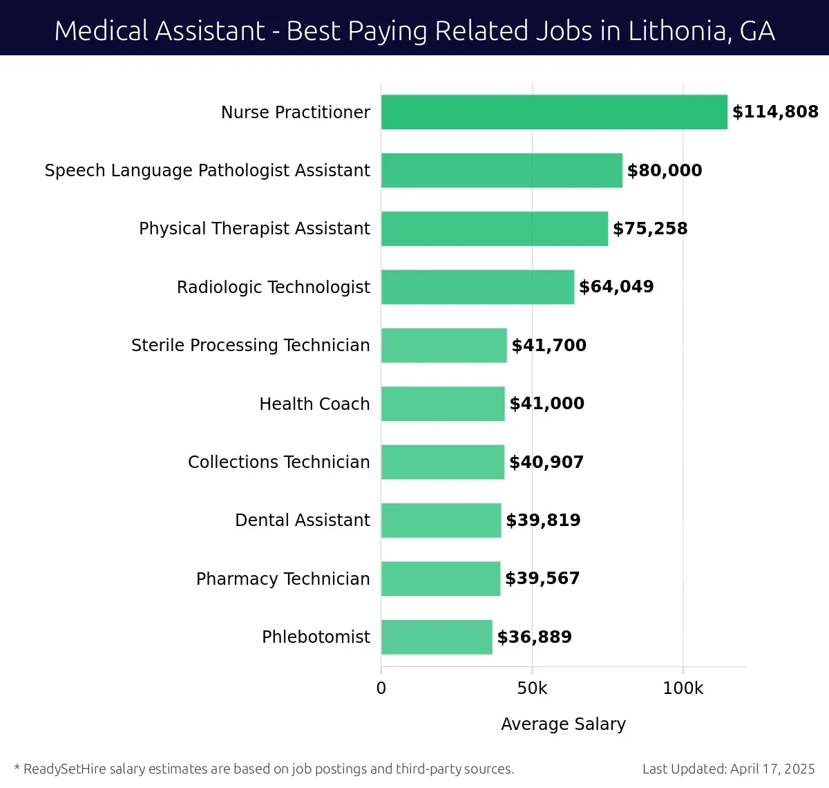 Graph displaying best paying related job salaries for Medical Assistant jobs near Lithonia, GA, highlighting Nurse Practitioner with the highest at $114,808 and Phlebotomist with the lowest at $36,889.