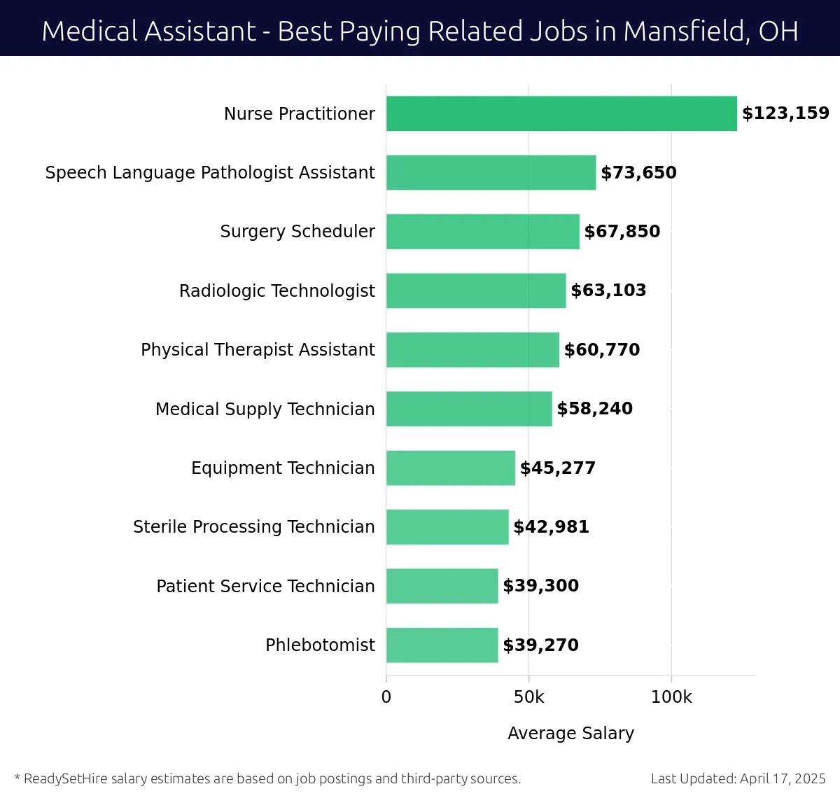 Graph displaying best paying related job salaries for Medical Assistant jobs near Mansfield, OH, highlighting Nurse Practitioner with the highest at $123,159 and Phlebotomist with the lowest at $39,270.