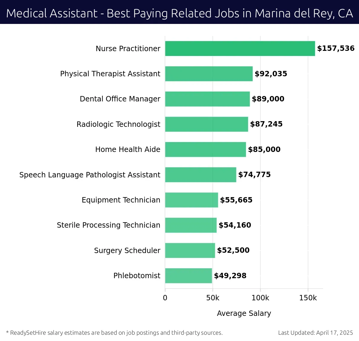 Graph displaying best paying related job salaries for Medical Assistant jobs near Marina del Rey, CA, highlighting Nurse Practitioner with the highest at $157,536 and Phlebotomist with the lowest at $49,298.