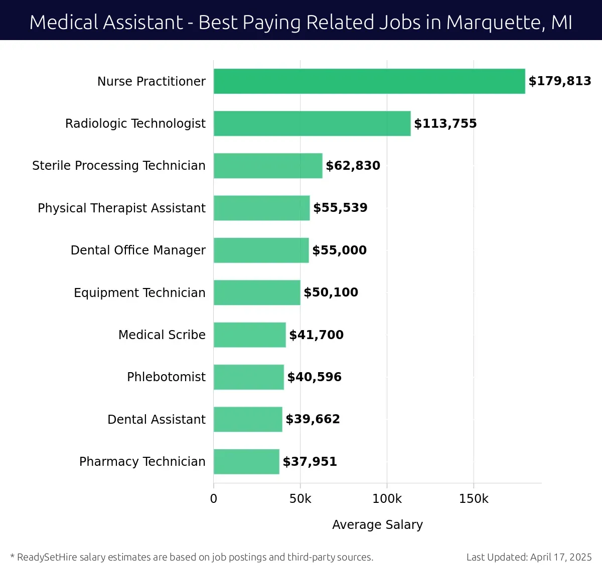Graph displaying best paying related job salaries for Medical Assistant jobs near Marquette, MI, highlighting Nurse Practitioner with the highest at $179,813 and Pharmacy Technician with the lowest at $37,951.