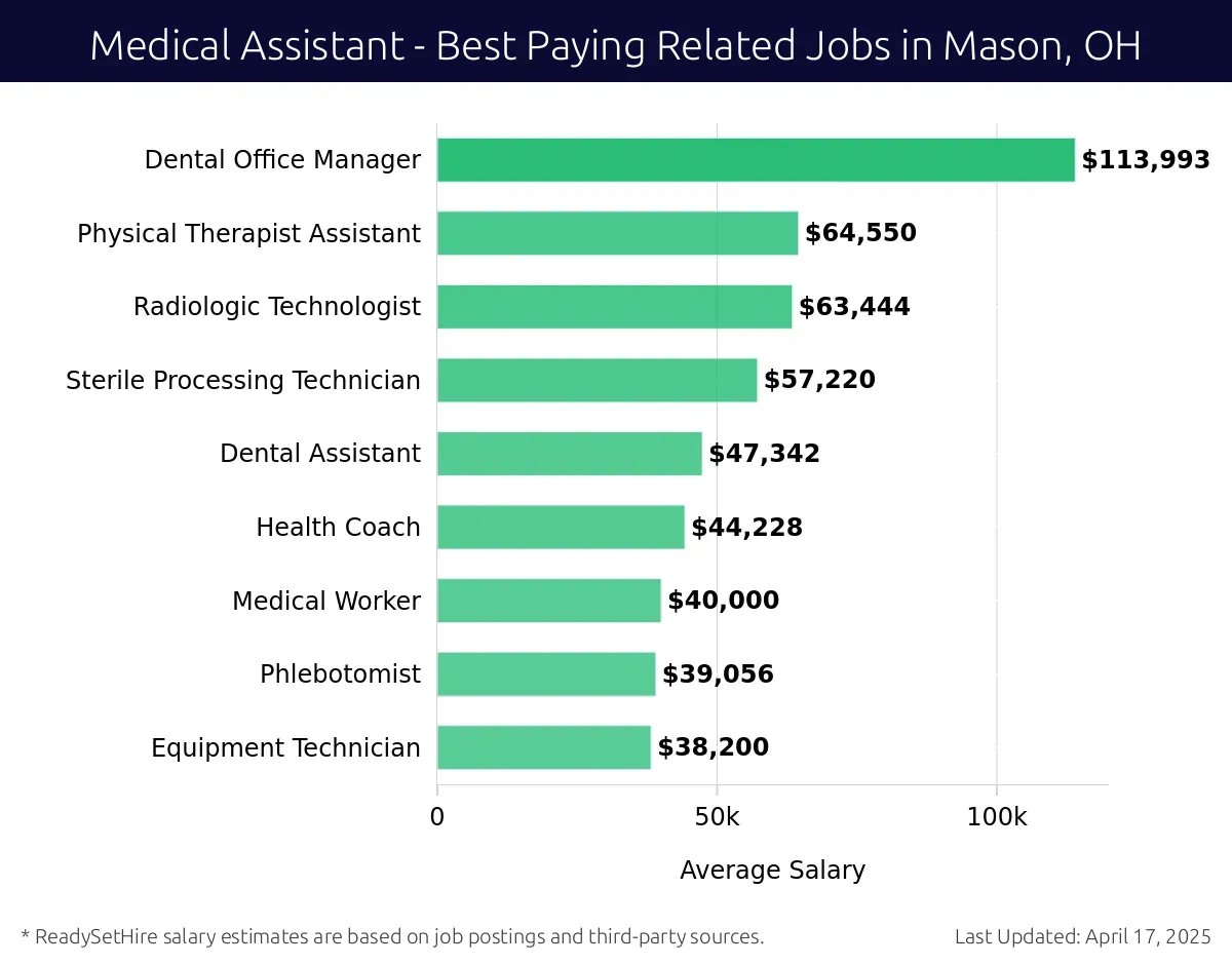 Graph displaying best paying related job salaries for Medical Assistant jobs near Mason, OH, highlighting Nurse Practitioner with the highest at $113,993 and Equipment Technician with the lowest at $38,200.