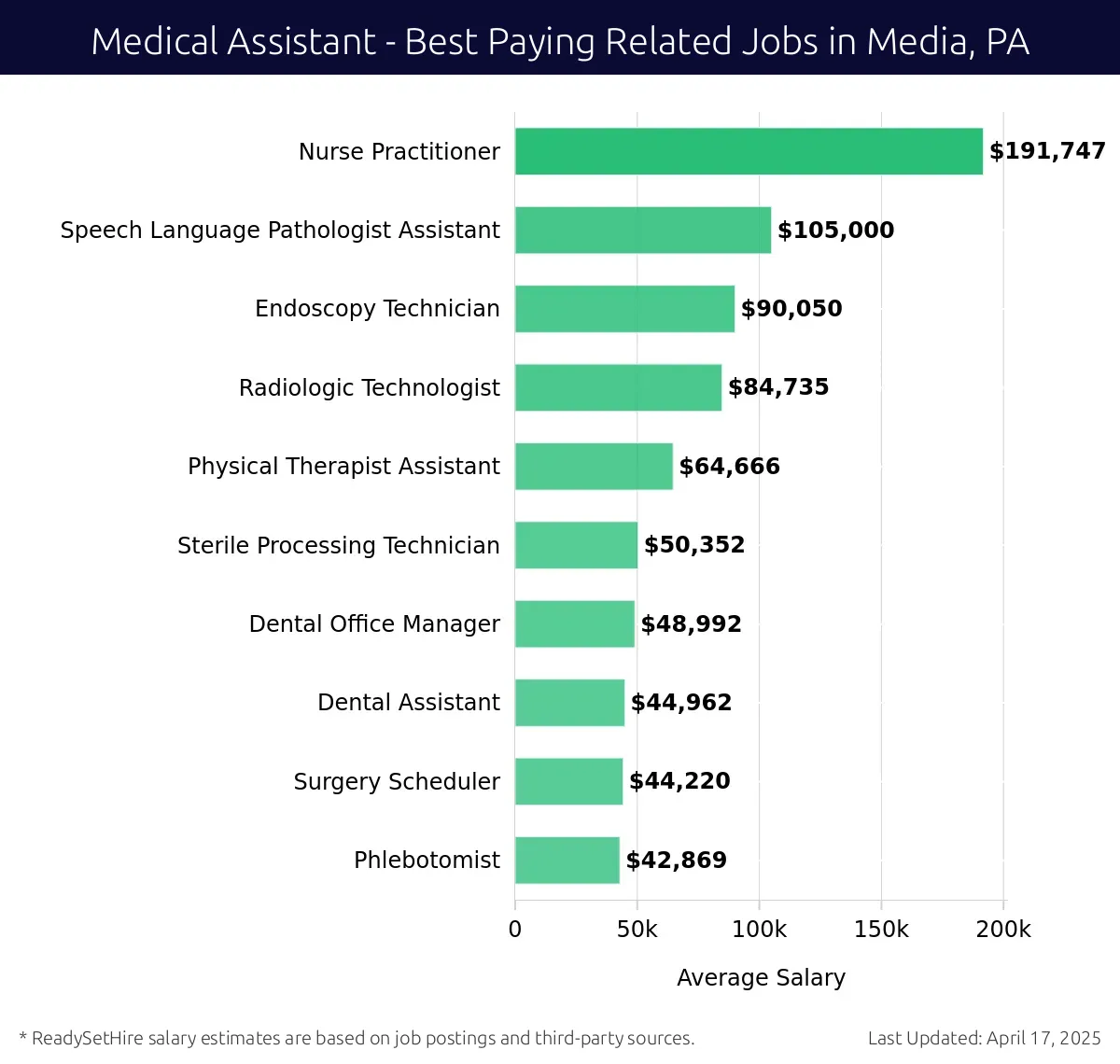 Graph displaying best paying related job salaries for Medical Assistant jobs near Media, PA, highlighting Nurse Practitioner with the highest at $191,747 and Phlebotomist with the lowest at $42,869.