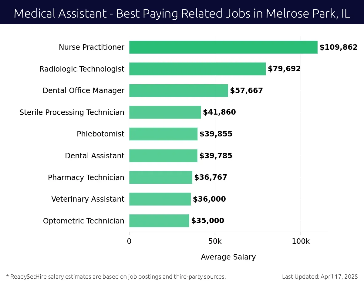 Graph displaying best paying related job salaries for Medical Assistant jobs near Melrose Park, IL, highlighting Nurse Practitioner with the highest at $109,862 and Optometric Technician with the lowest at $35,000.