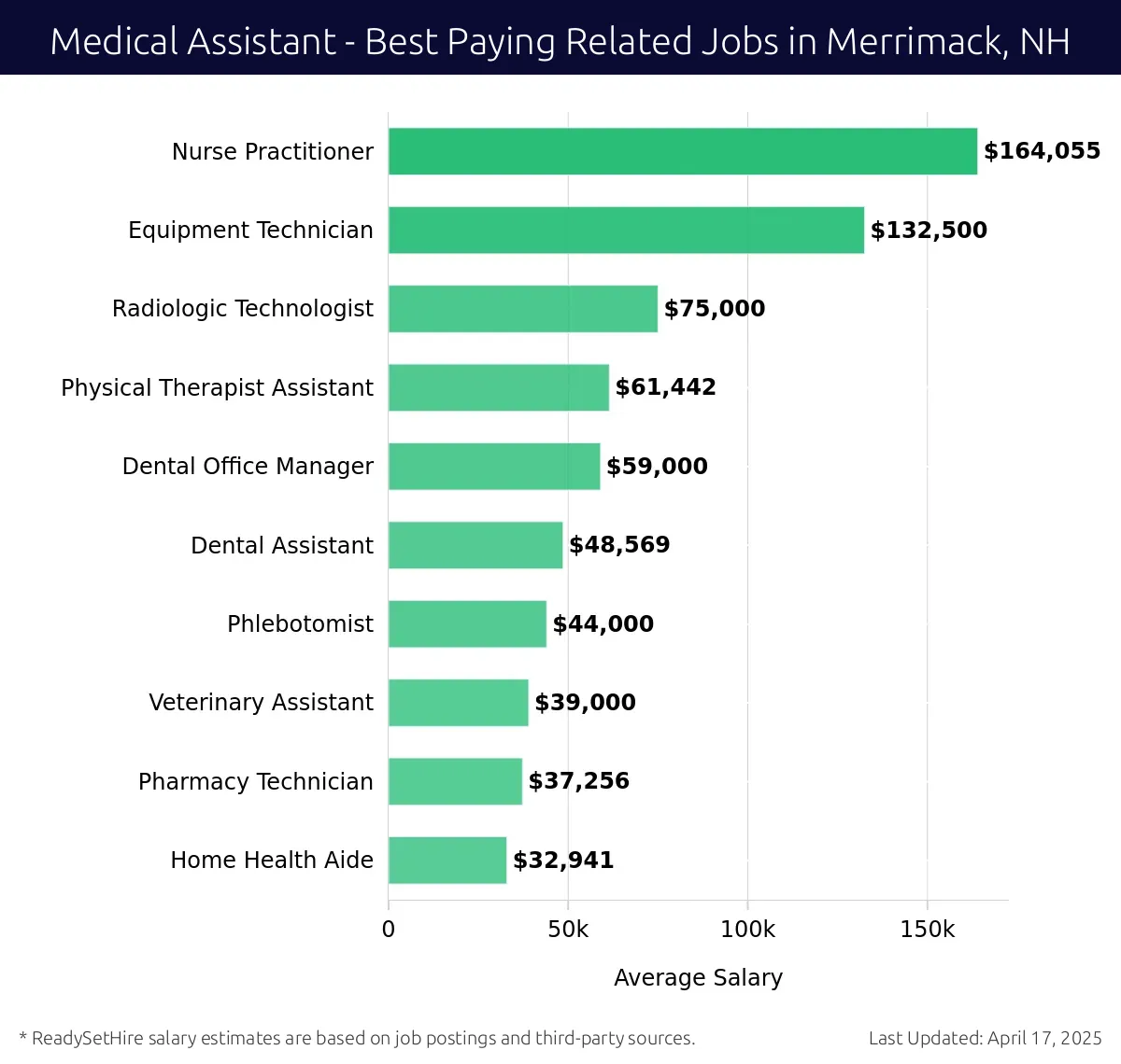 Graph displaying best paying related job salaries for Medical Assistant jobs near Merrimack, NH, highlighting Nurse Practitioner with the highest at $164,055 and Home Health Aide with the lowest at $32,941.