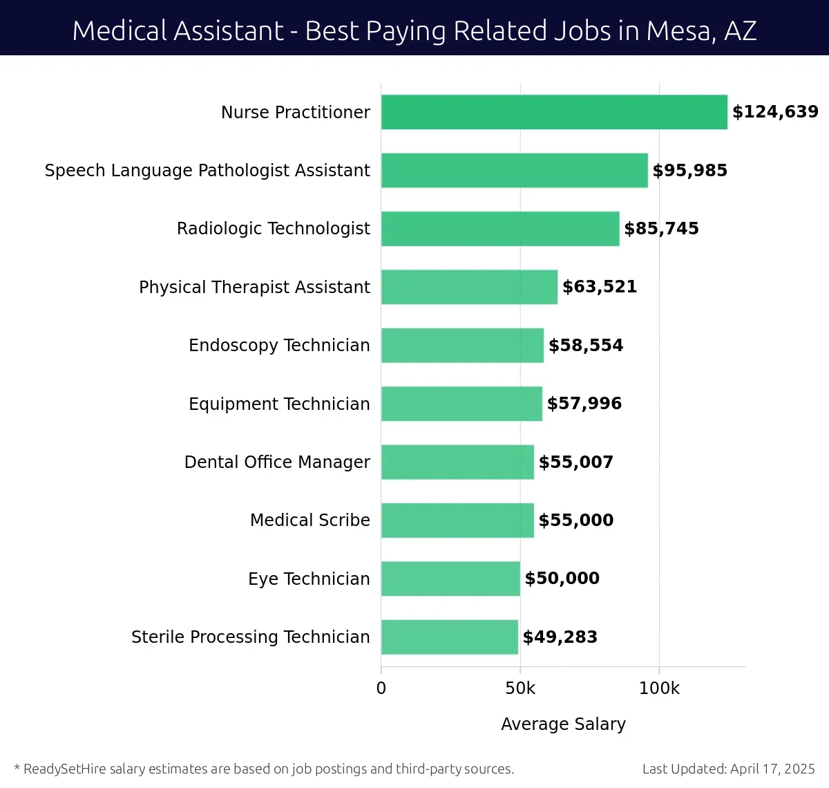 Graph displaying best paying related job salaries for Medical Assistant jobs near Mesa, AZ, highlighting Nurse Practitioner with the highest at $124,639 and Sterile Processing Technician with the lowest at $49,283.
