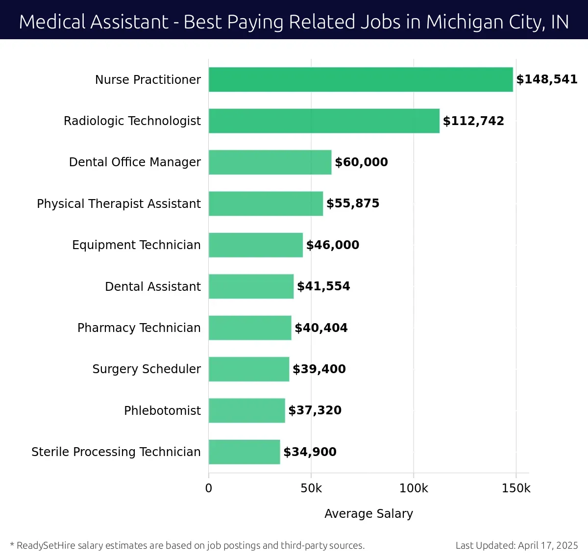 Graph displaying best paying related job salaries for Medical Assistant jobs near Michigan City, IN, highlighting Nurse Practitioner with the highest at $148,541 and Sterile Processing Technician with the lowest at $34,900.