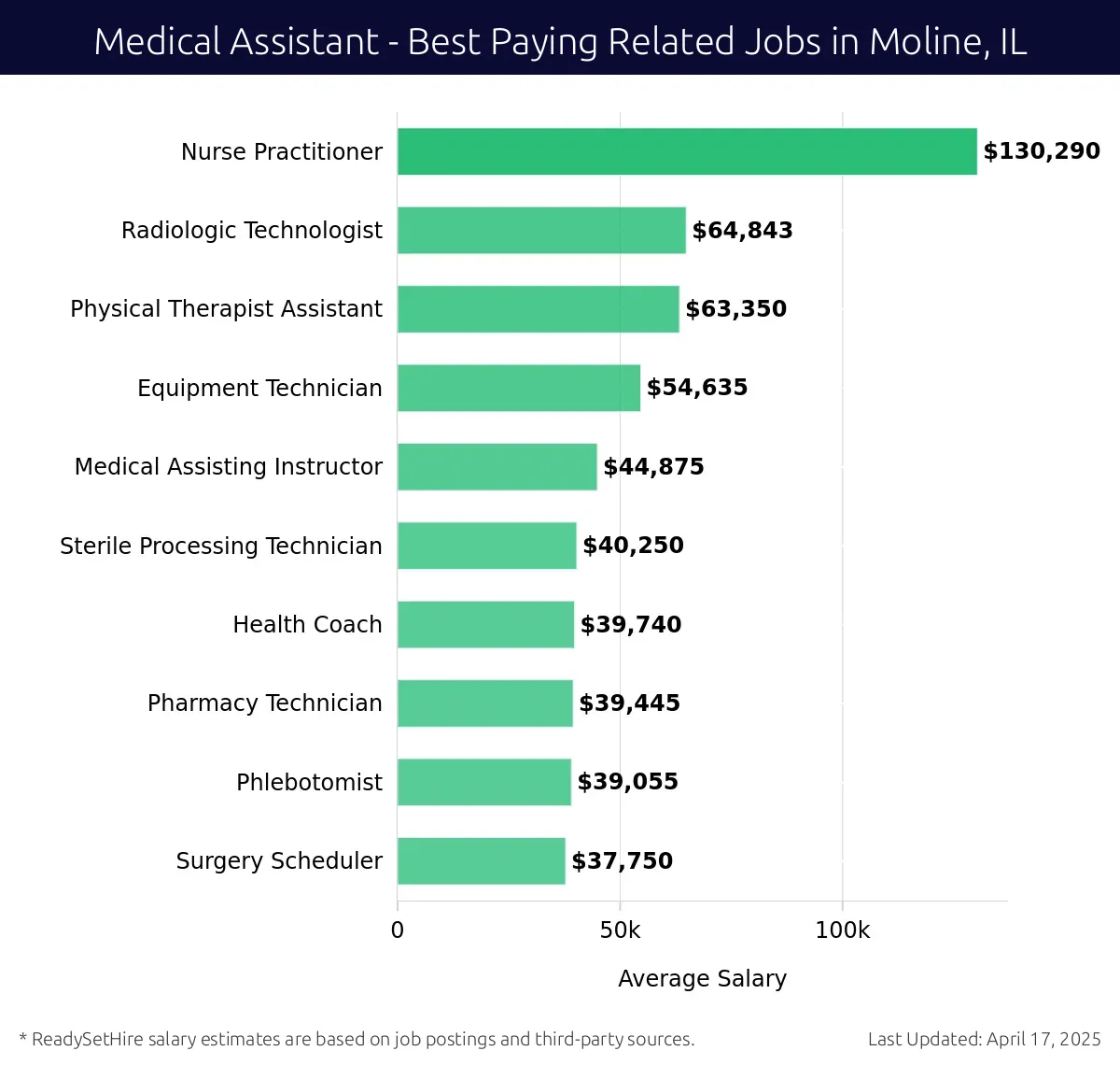 Graph displaying best paying related job salaries for Medical Assistant jobs near Moline, IL, highlighting Nurse Practitioner with the highest at $130,290 and Surgery Scheduler with the lowest at $37,750.