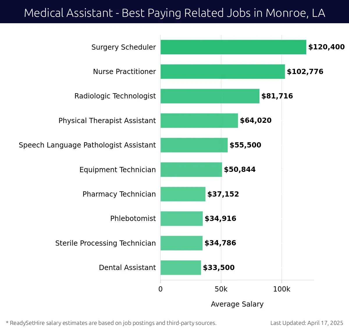 Graph displaying best paying related job salaries for Medical Assistant jobs near Monroe, LA, highlighting Surgery Scheduler with the highest at $120,400 and Dental Assistant with the lowest at $33,500.