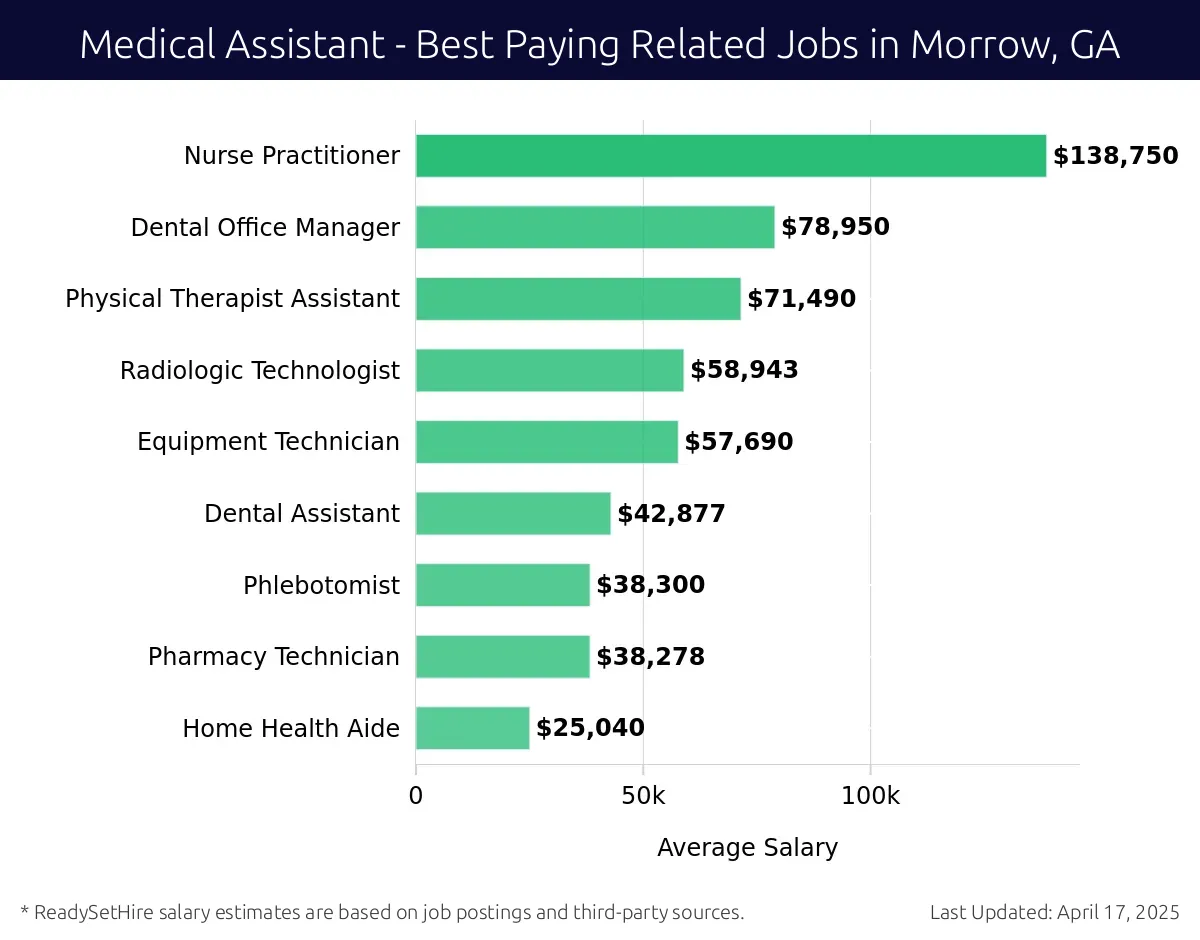 Graph displaying best paying related job salaries for Medical Assistant jobs near Morrow, GA, highlighting Nurse Practitioner with the highest at $138,750 and Home Health Aide with the lowest at $25,040.