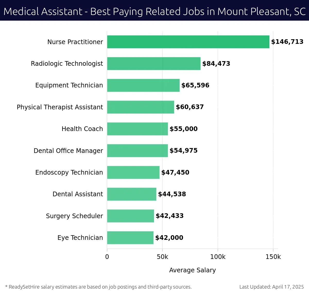 Graph displaying best paying related job salaries for Medical Assistant jobs near Mount Pleasant, SC, highlighting Nurse Practitioner with the highest at $146,713 and Eye Technician with the lowest at $42,000.