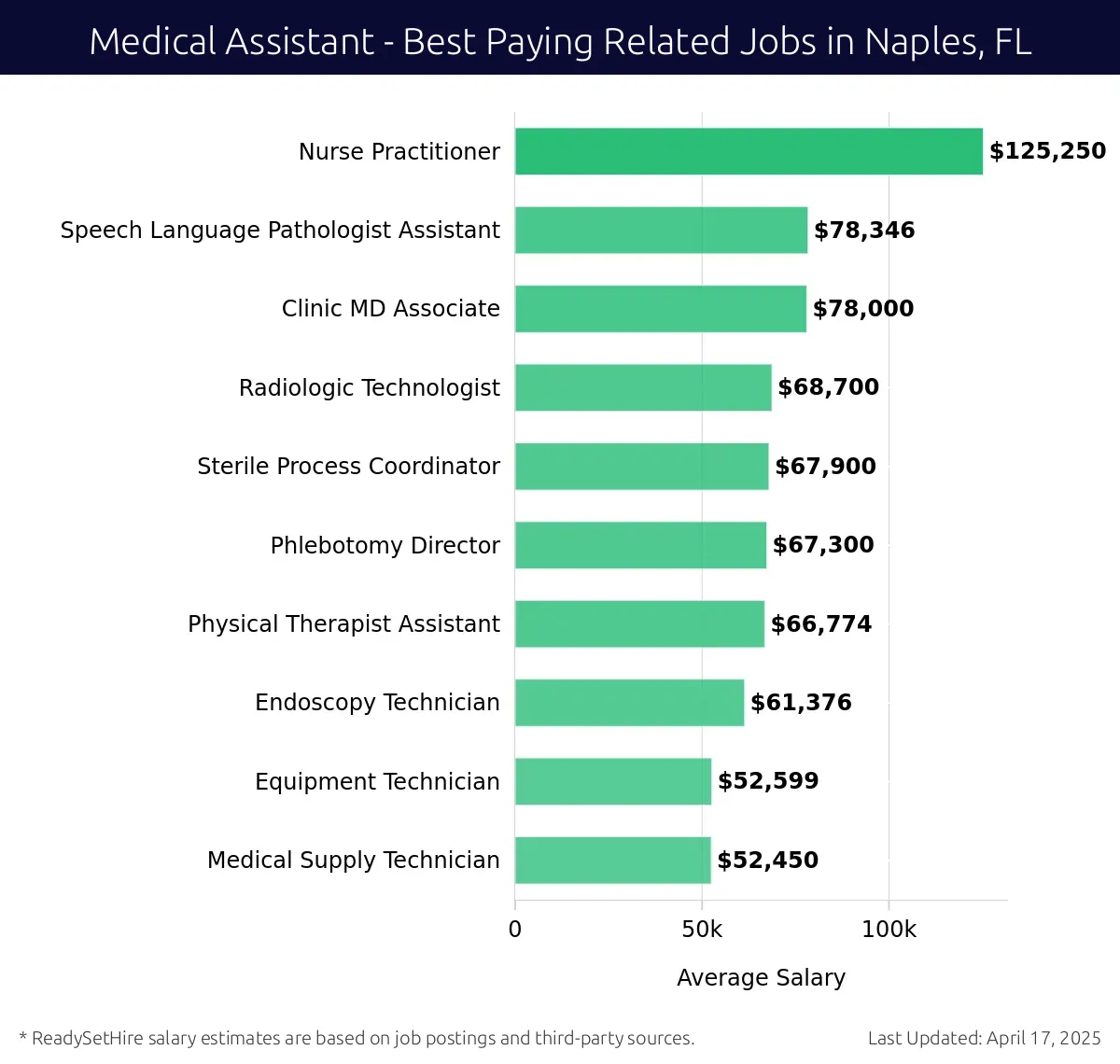 Graph displaying best paying related job salaries for Medical Assistant jobs near Naples, FL, highlighting Nurse Practitioner with the highest at $125,250 and Medical Supply Technician with the lowest at $52,450.