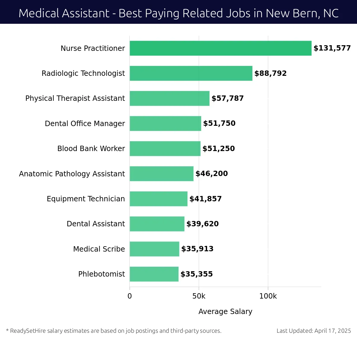 Graph displaying best paying related job salaries for Medical Assistant jobs near New Bern, NC, highlighting Nurse Practitioner with the highest at $131,577 and Phlebotomist with the lowest at $35,355.