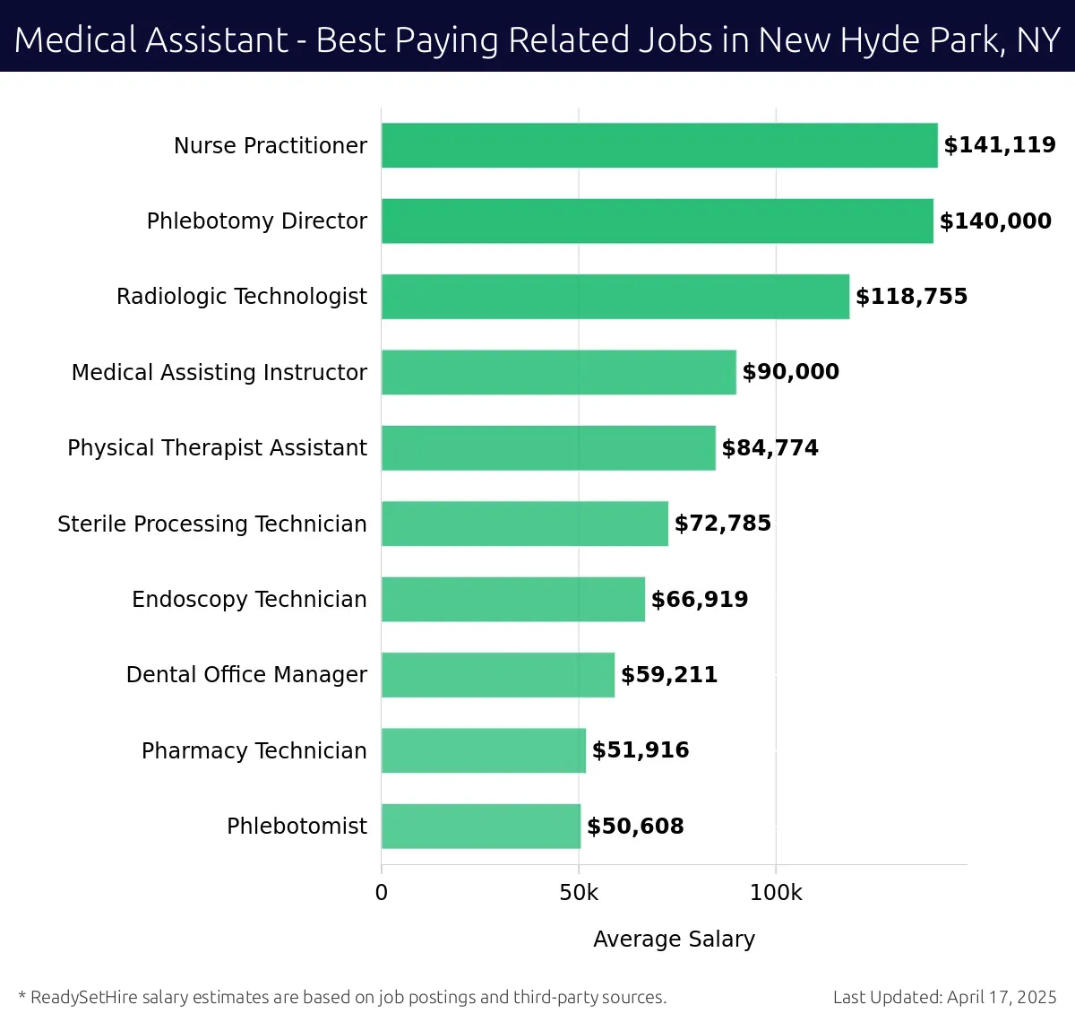 Graph displaying best paying related job salaries for Medical Assistant jobs near New Hyde Park, NY, highlighting Nurse Practitioner with the highest at $141,119 and Phlebotomist with the lowest at $50,608.