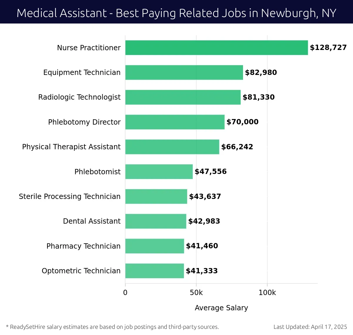 Graph displaying best paying related job salaries for Medical Assistant jobs near Newburgh, NY, highlighting Nurse Practitioner with the highest at $128,727 and Optometric Technician with the lowest at $41,333.