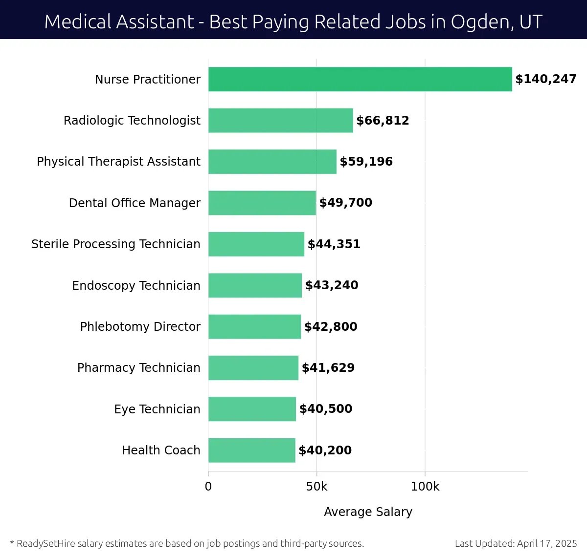 Graph displaying best paying related job salaries for Medical Assistant jobs near Ogden, UT, highlighting Nurse Practitioner with the highest at $140,247 and Health Coach with the lowest at $40,200.