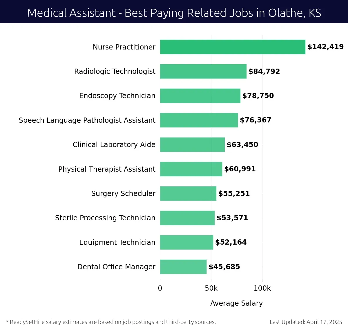Graph displaying best paying related job salaries for Medical Assistant jobs near Olathe, KS, highlighting Nurse Practitioner with the highest at $142,419 and Dental Office Manager with the lowest at $45,685.