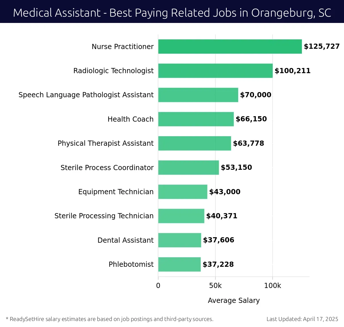 Graph displaying best paying related job salaries for Medical Assistant jobs near Orangeburg, SC, highlighting Nurse Practitioner with the highest at $125,727 and Phlebotomist with the lowest at $37,228.