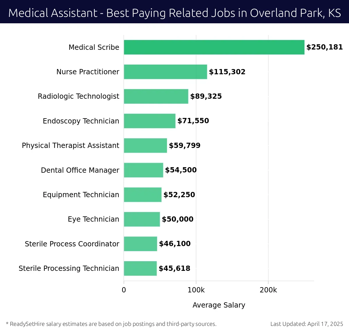 Graph displaying best paying related job salaries for Medical Assistant jobs near Overland Park, KS, highlighting Medical Scribe with the highest at $250,181 and Sterile Processing Technician with the lowest at $45,618.