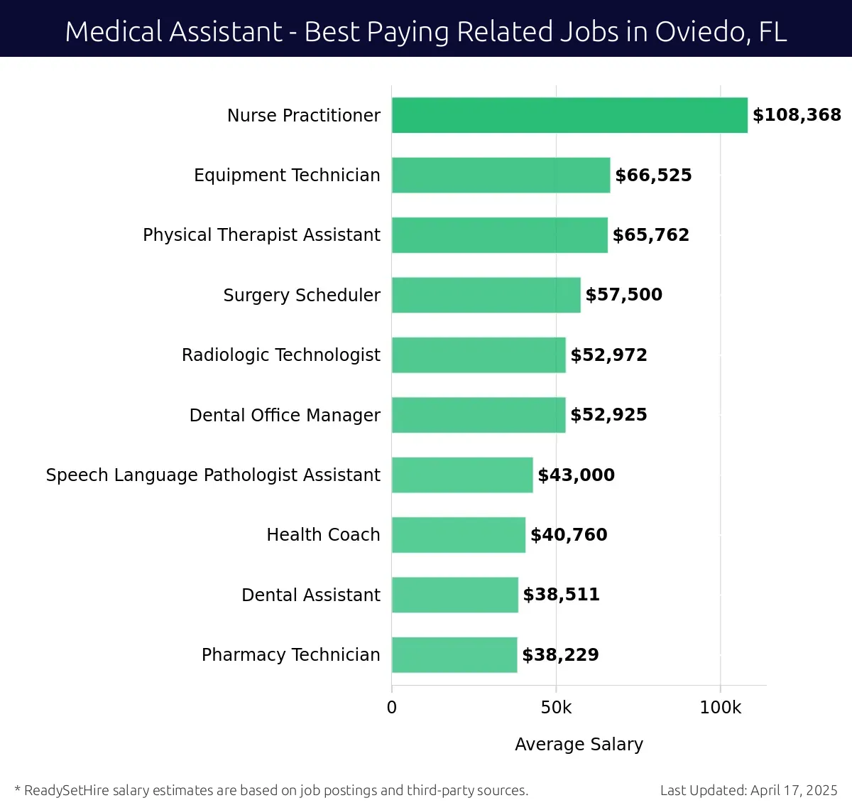 Graph displaying best paying related job salaries for Medical Assistant jobs near Oviedo, FL, highlighting Nurse Practitioner with the highest at $108,368 and Pharmacy Technician with the lowest at $38,229.