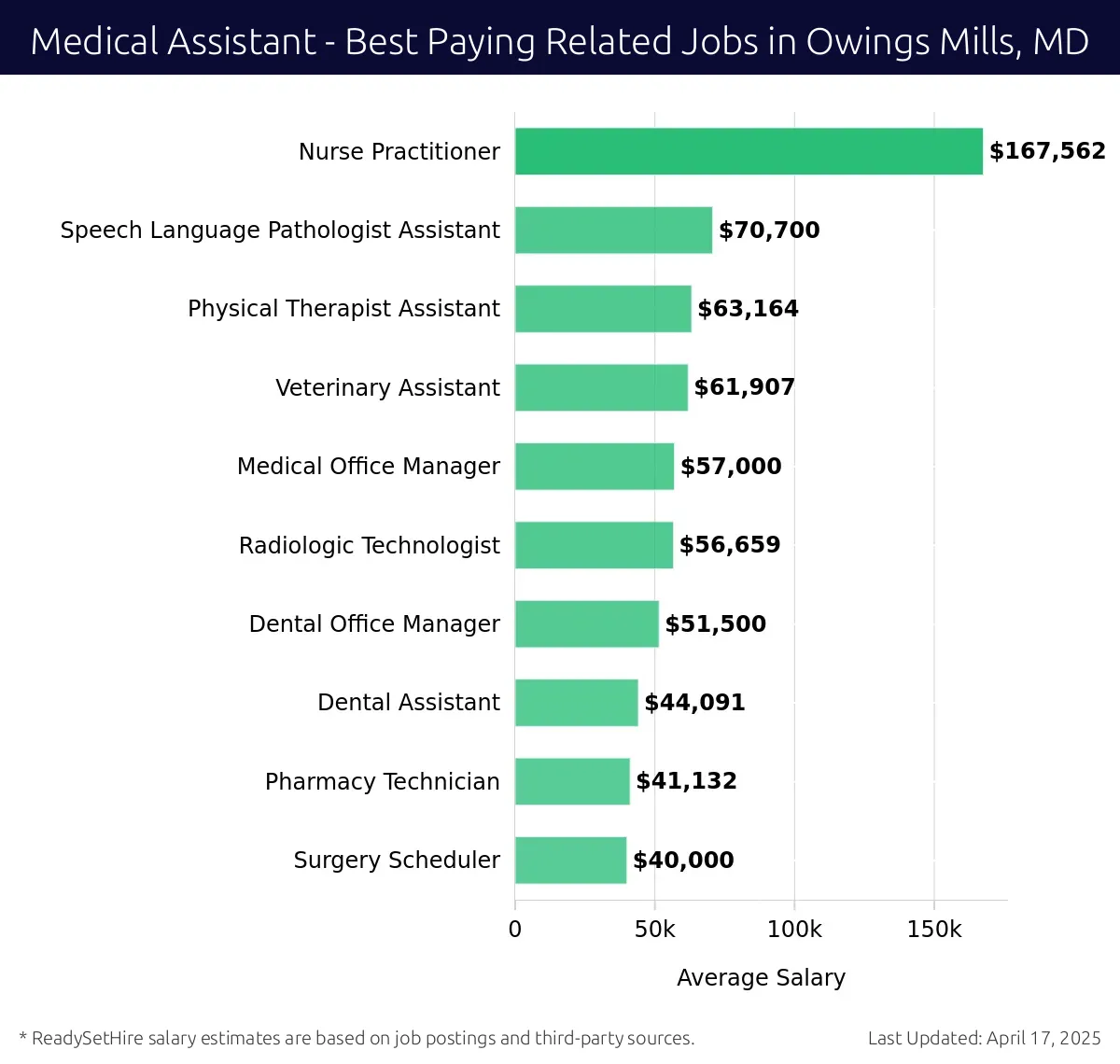 Graph displaying best paying related job salaries for Medical Assistant jobs near Owings Mills, MD, highlighting Nurse Practitioner with the highest at $167,562 and Surgery Scheduler with the lowest at $40,000.