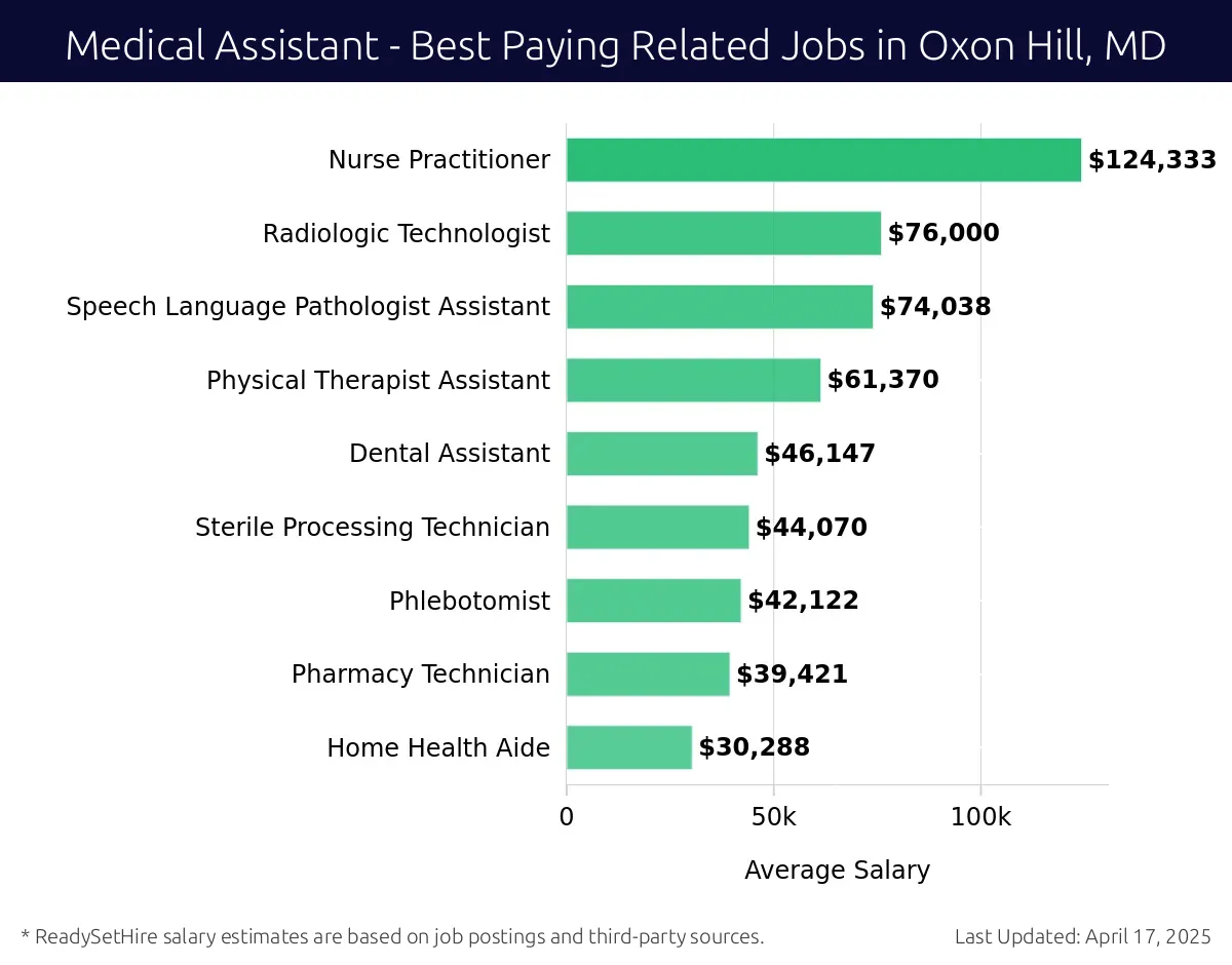 Graph displaying best paying related job salaries for Medical Assistant jobs near Oxon Hill, MD, highlighting Nurse Practitioner with the highest at $124,333 and Home Health Aide with the lowest at $30,288.