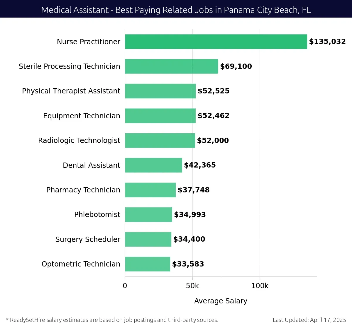 Graph displaying best paying related job salaries for Medical Assistant jobs near Panama City Beach, FL, highlighting Nurse Practitioner with the highest at $135,032 and Optometric Technician with the lowest at $33,583.