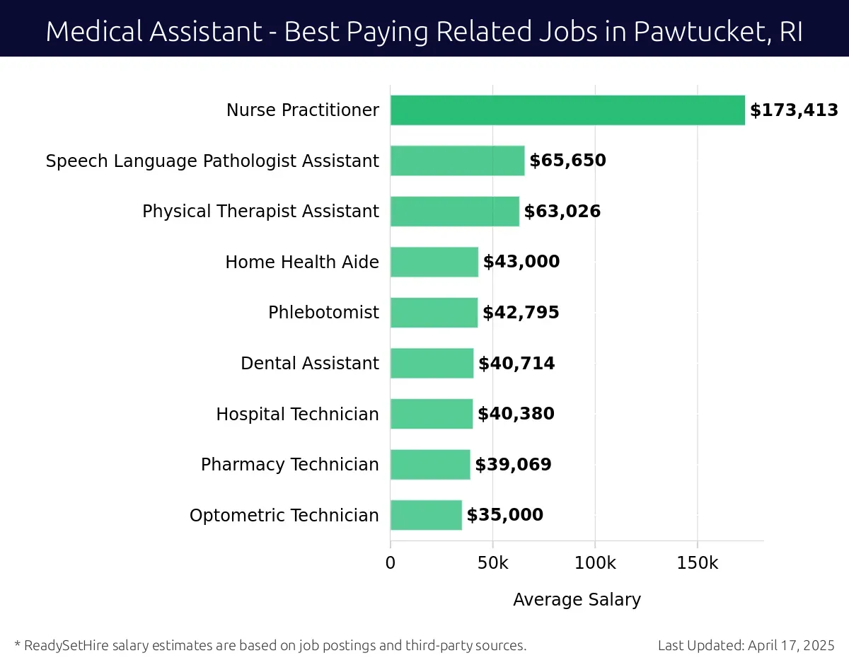 Graph displaying best paying related job salaries for Medical Assistant jobs near Pawtucket, RI, highlighting Nurse Practitioner with the highest at $173,413 and Optometric Technician with the lowest at $35,000.