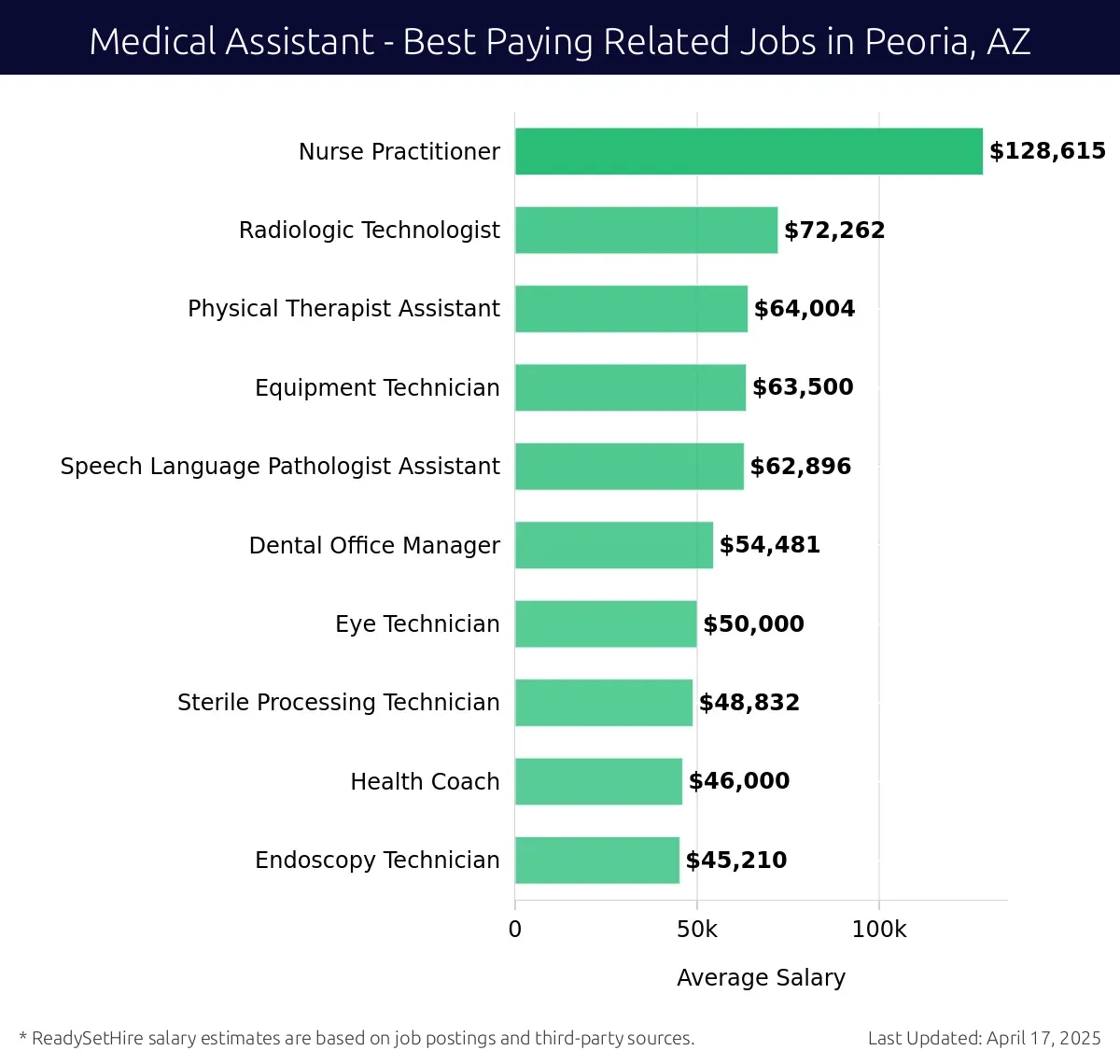 Graph displaying best paying related job salaries for Medical Assistant jobs near Peoria, AZ, highlighting Nurse Practitioner with the highest at $128,615 and Endoscopy Technician with the lowest at $45,210.