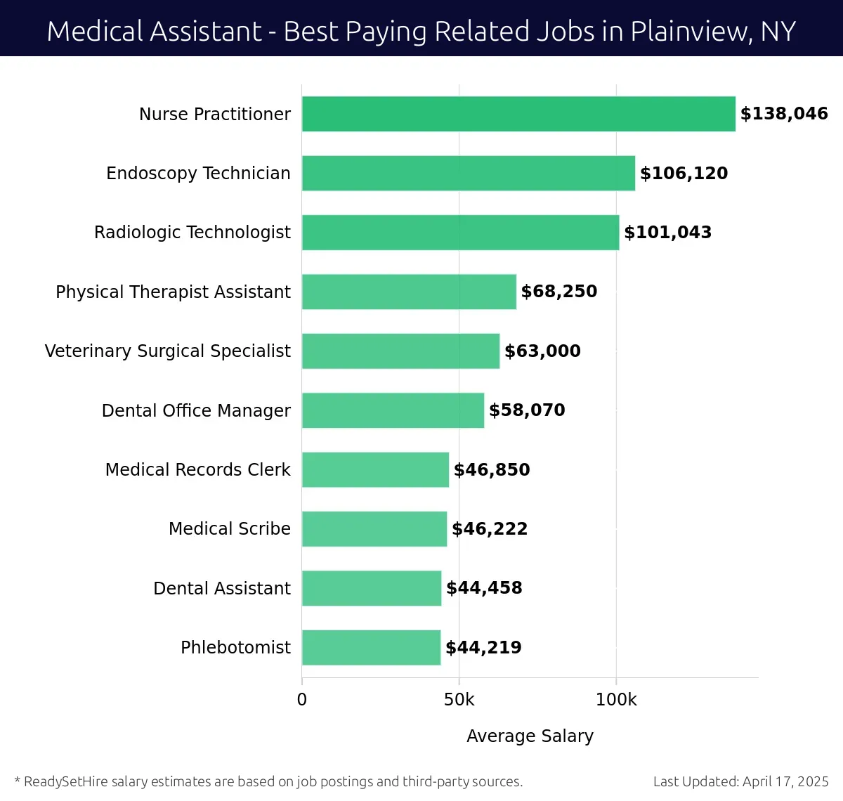 Graph displaying best paying related job salaries for Medical Assistant jobs near Plainview, NY, highlighting Nurse Practitioner with the highest at $138,046 and Phlebotomist with the lowest at $44,219.