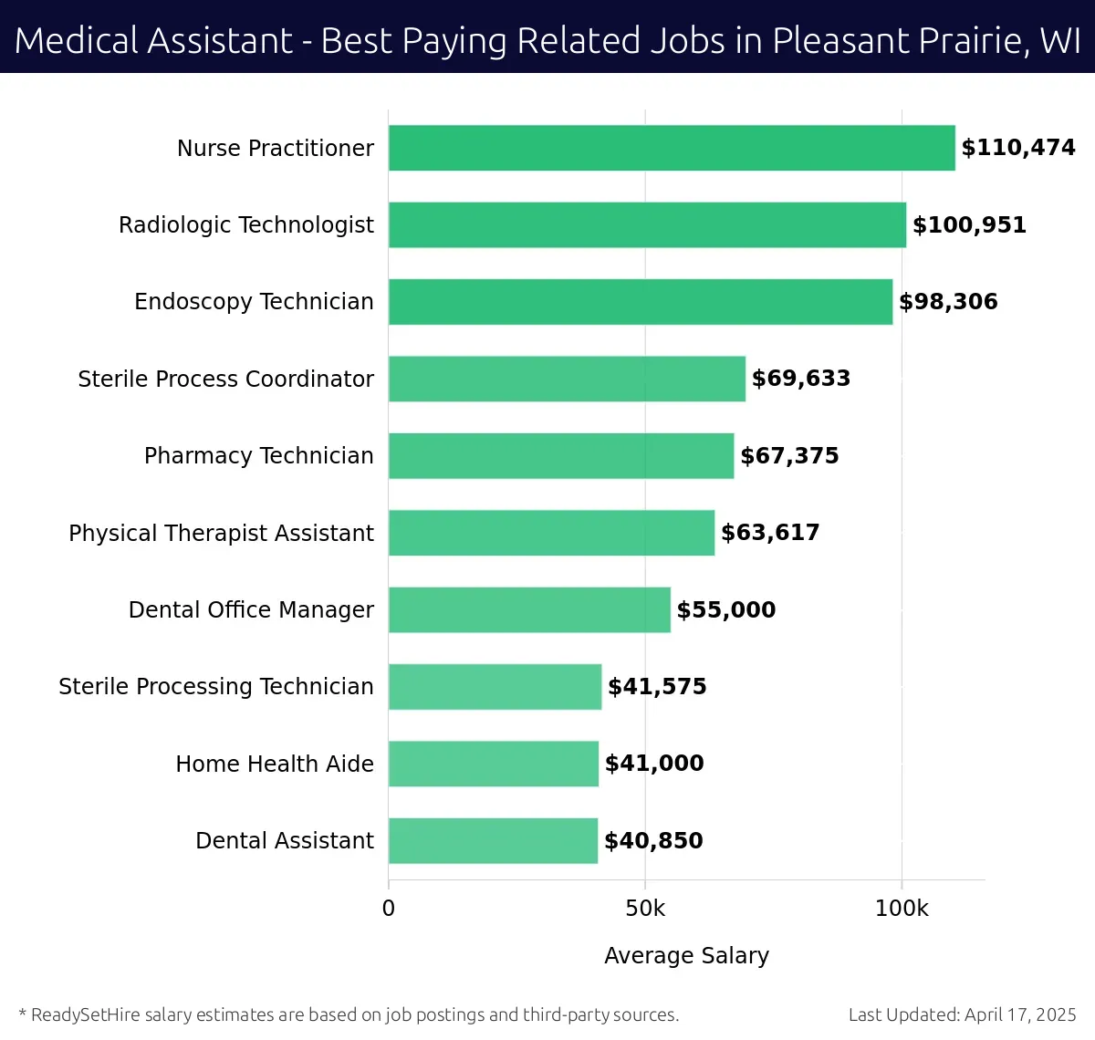 Graph displaying best paying related job salaries for Medical Assistant jobs near Pleasant Prairie, WI, highlighting Nurse Practitioner with the highest at $110,474 and Dental Assistant with the lowest at $40,850.