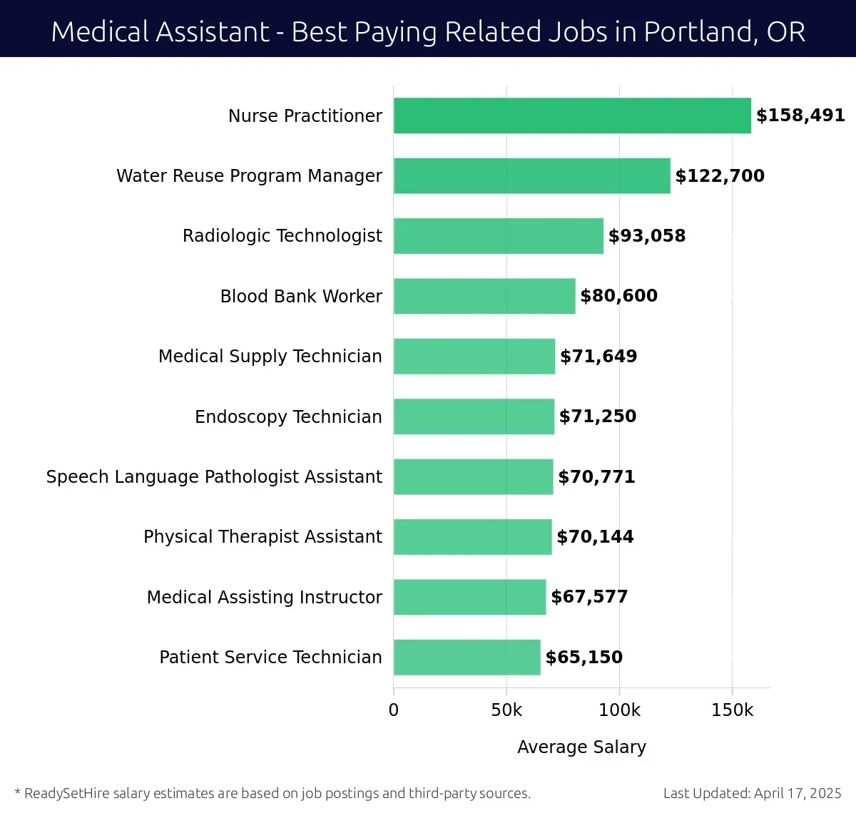 Graph displaying best paying related job salaries for Medical Assistant jobs near Portland, OR, highlighting Nurse Practitioner with the highest at $158,491 and Patient Service Technician with the lowest at $65,150.