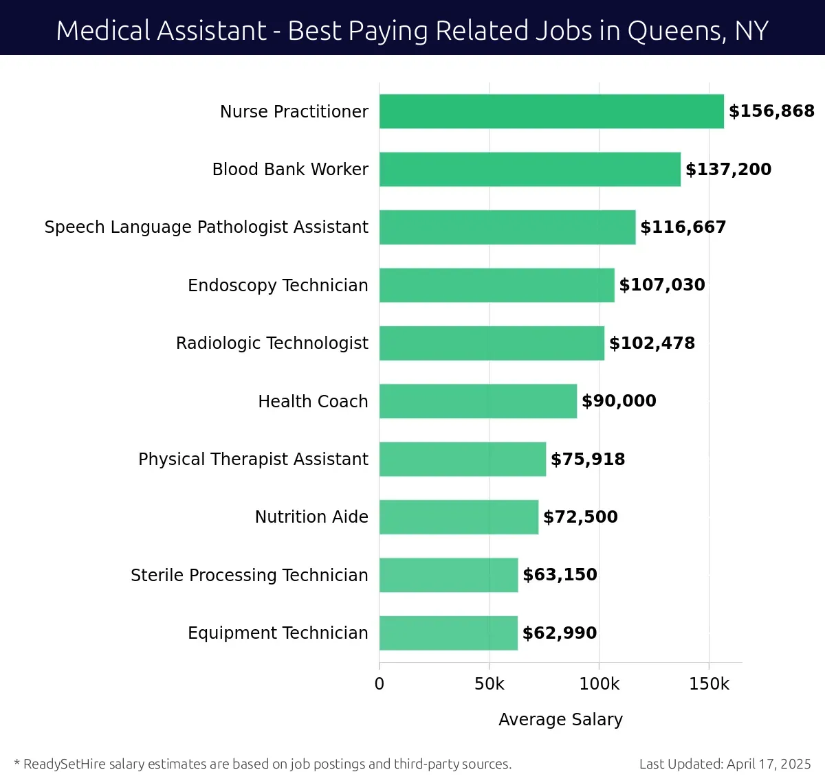 Graph displaying best paying related job salaries for Medical Assistant jobs near Queens, NY, highlighting Nurse Practitioner with the highest at $156,868 and Equipment Technician with the lowest at $62,990.