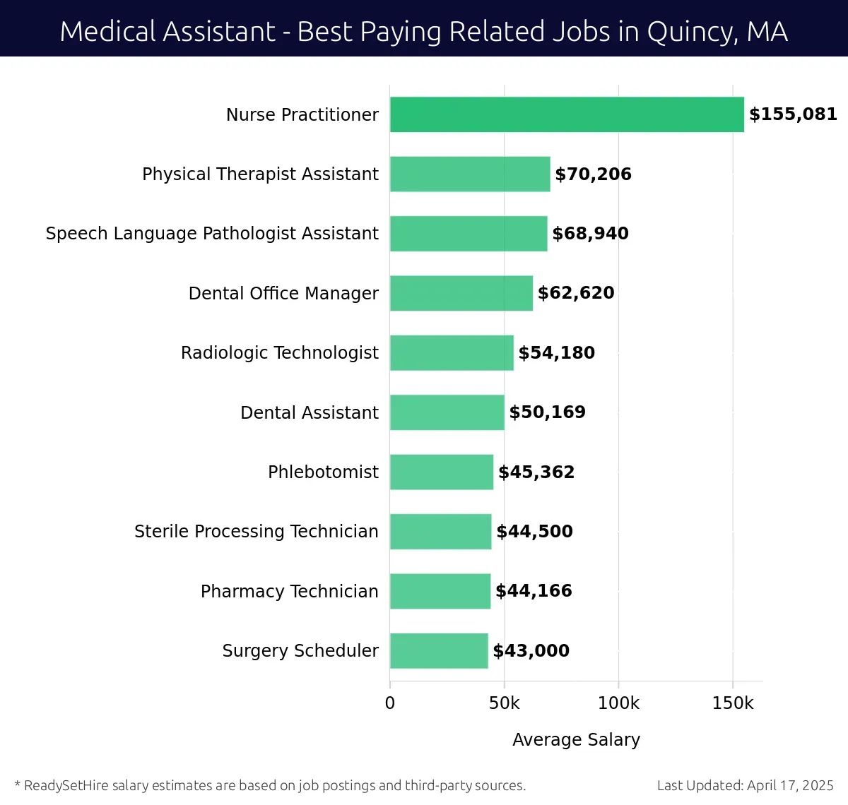 Graph displaying best paying related job salaries for Medical Assistant jobs near Quincy, MA, highlighting Nurse Practitioner with the highest at $155,081 and Surgery Scheduler with the lowest at $43,000.