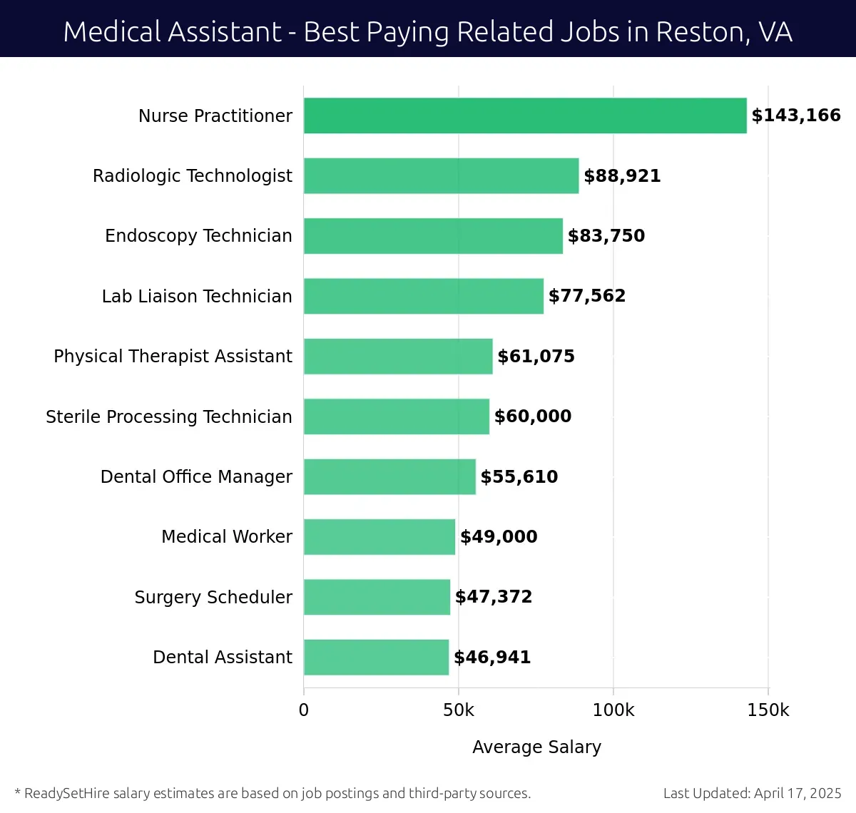 Graph displaying best paying related job salaries for Medical Assistant jobs near Reston, VA, highlighting Nurse Practitioner with the highest at $143,166 and Dental Assistant with the lowest at $46,941.
