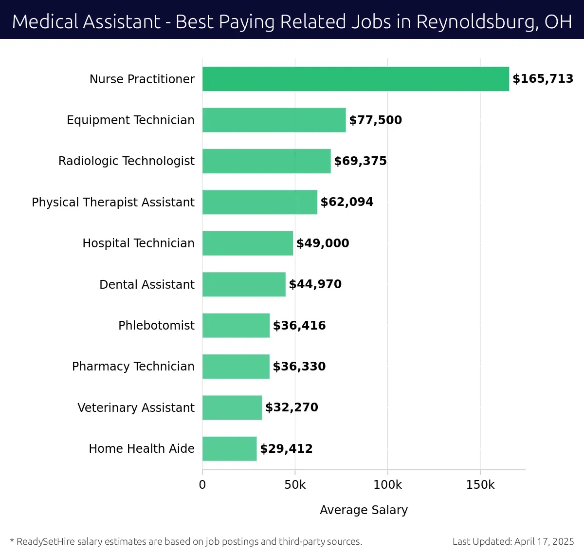 Graph displaying best paying related job salaries for Medical Assistant jobs near Reynoldsburg, OH, highlighting Nurse Practitioner with the highest at $165,713 and Home Health Aide with the lowest at $29,412.