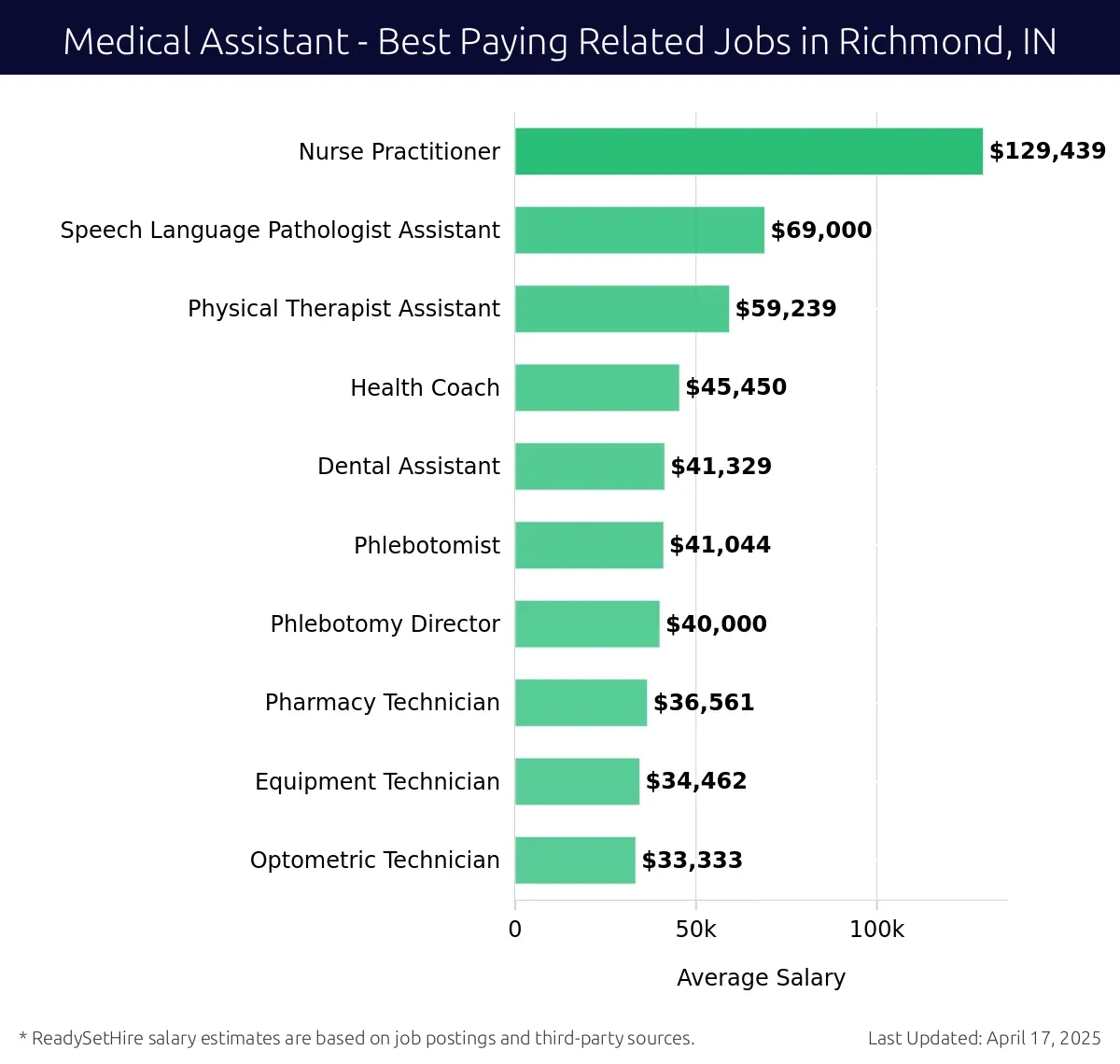 Graph displaying best paying related job salaries for Medical Assistant jobs near Richmond, IN, highlighting Nurse Practitioner with the highest at $129,439 and Optometric Technician with the lowest at $33,333.