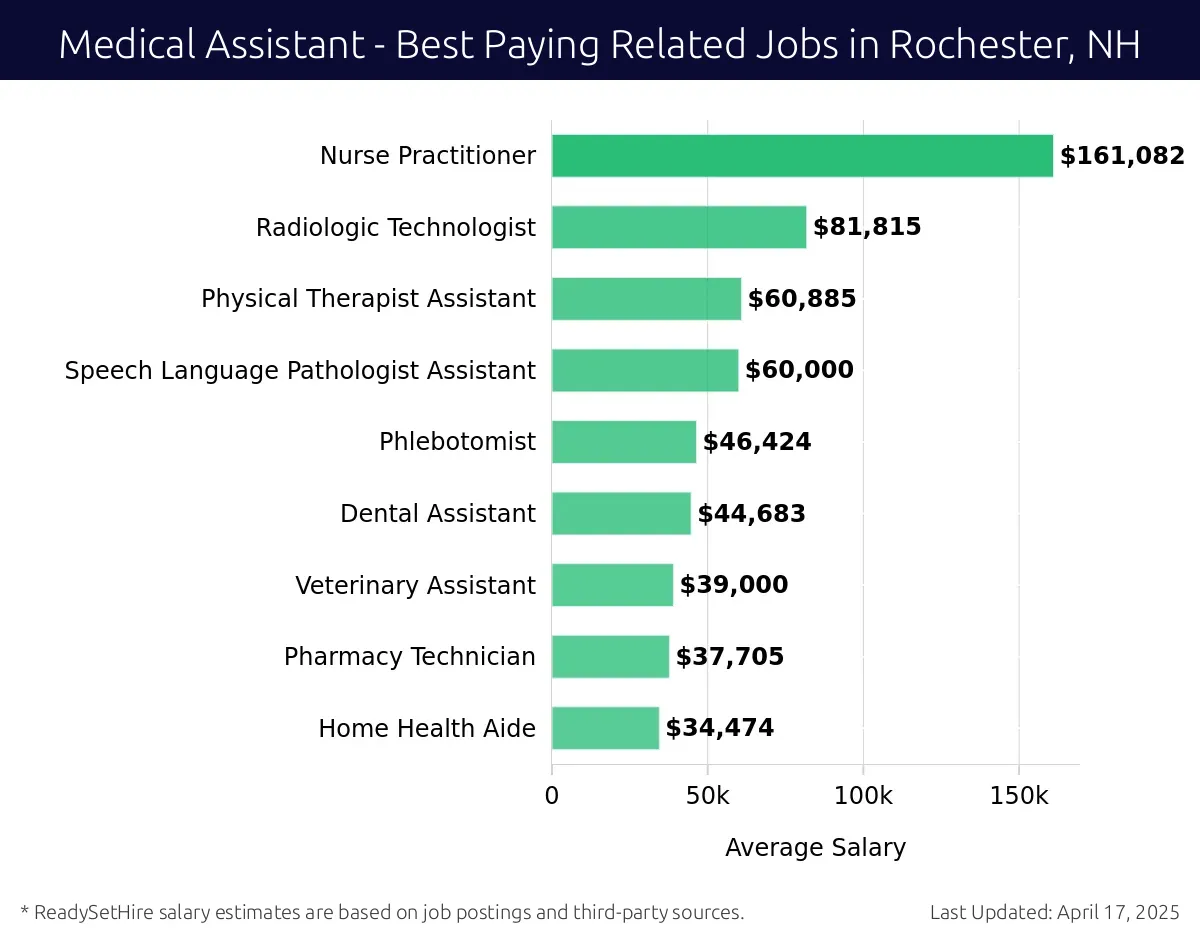 Graph displaying best paying related job salaries for Medical Assistant jobs near Rochester, NH, highlighting Nurse Practitioner with the highest at $161,082 and Home Health Aide with the lowest at $34,474.