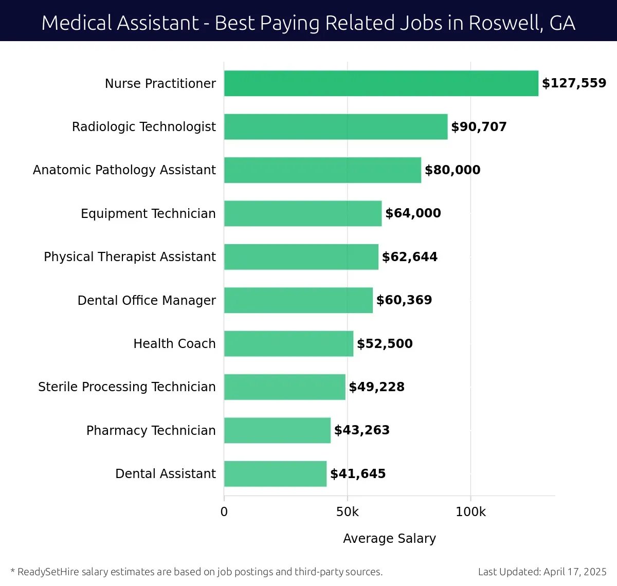 Graph displaying best paying related job salaries for Medical Assistant jobs near Roswell, GA, highlighting Nurse Practitioner with the highest at $127,559 and Dental Assistant with the lowest at $41,645.