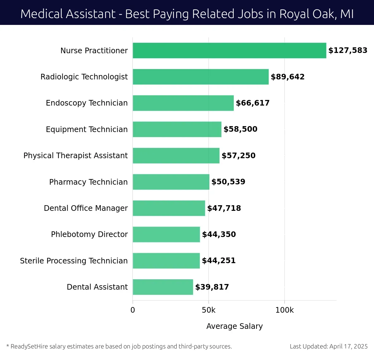Graph displaying best paying related job salaries for Medical Assistant jobs near Royal Oak, MI, highlighting Nurse Practitioner with the highest at $127,583 and Dental Assistant with the lowest at $39,817.