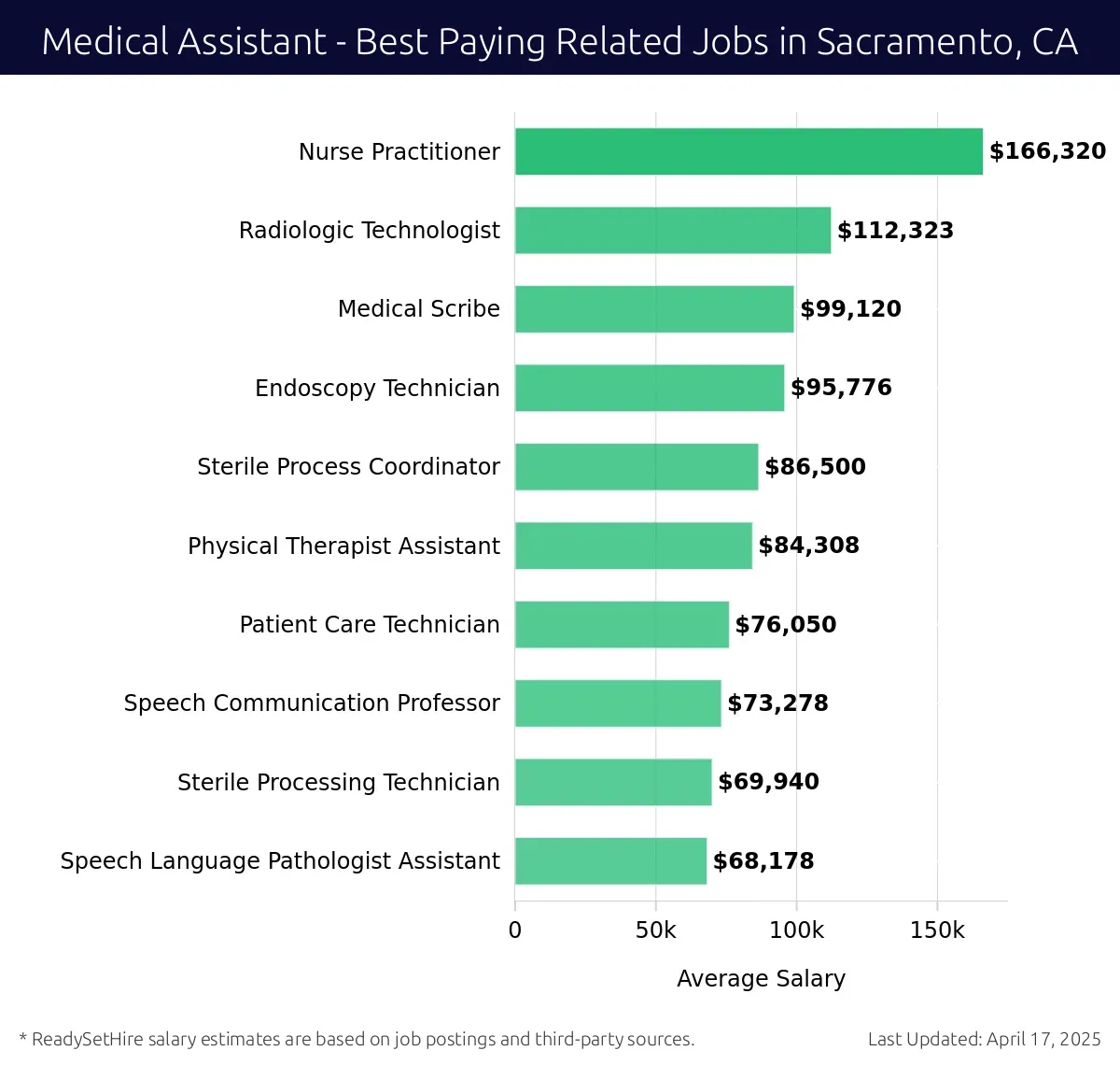 Graph displaying best paying related job salaries for Medical Assistant jobs near Sacramento, CA, highlighting Nurse Practitioner with the highest at $166,320 and Speech Language Pathologist Assistant with the lowest at $68,178.