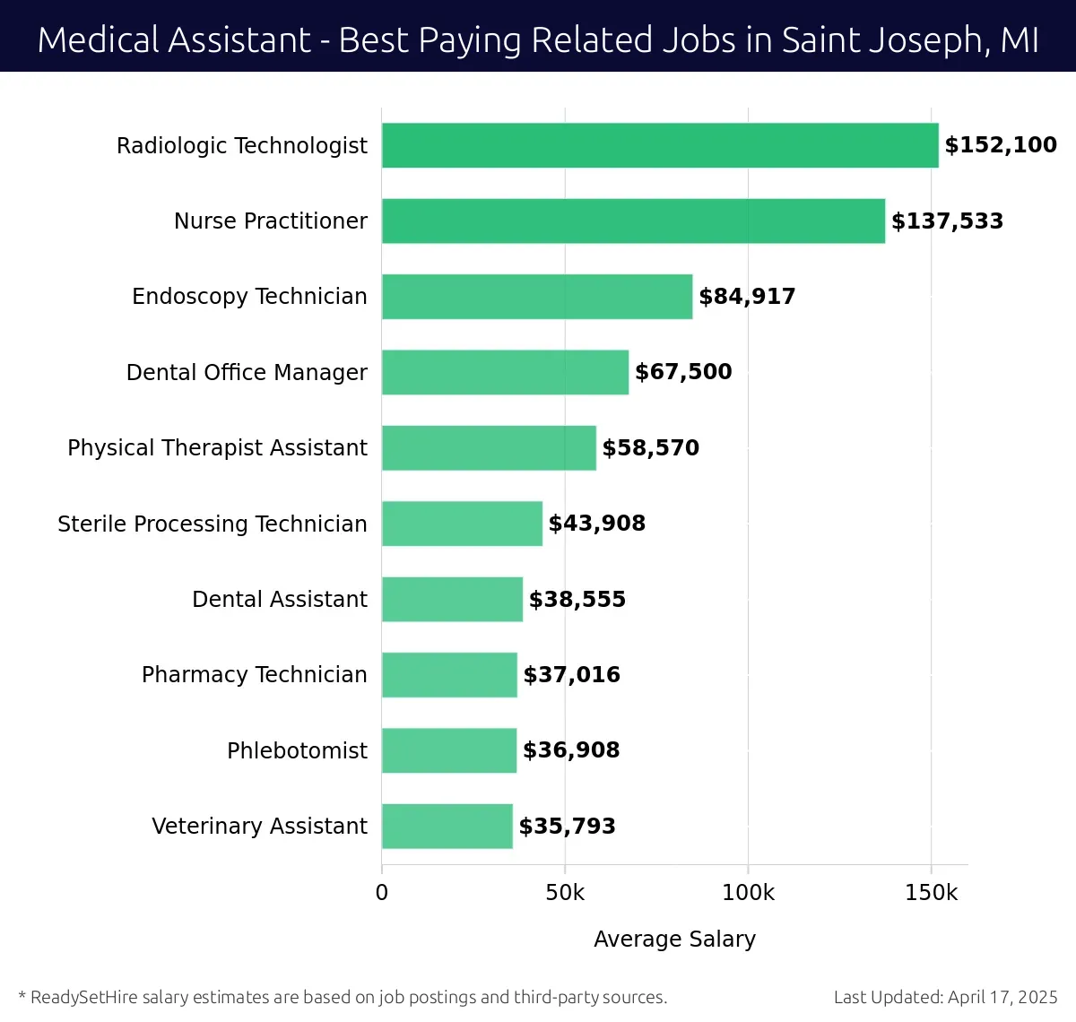 Graph displaying best paying related job salaries for Medical Assistant jobs near Saint Joseph, MI, highlighting Radiologic Technologist with the highest at $152,100 and Veterinary Assistant with the lowest at $35,793.