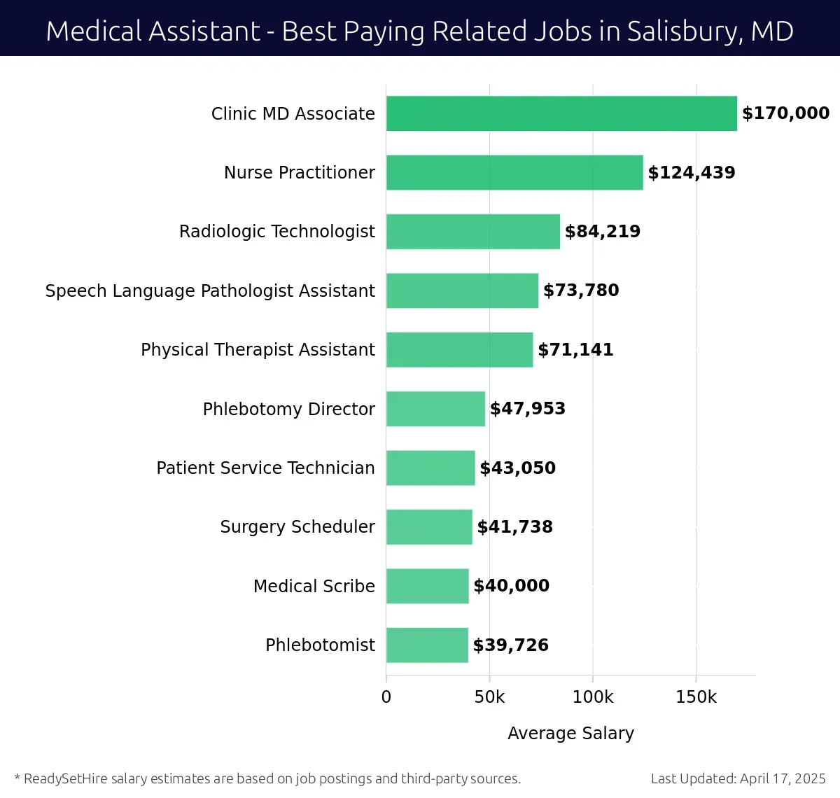 Graph displaying best paying related job salaries for Medical Assistant jobs near Salisbury, MD, highlighting Clinic MD Associate with the highest at $170,000 and Phlebotomist with the lowest at $39,726.