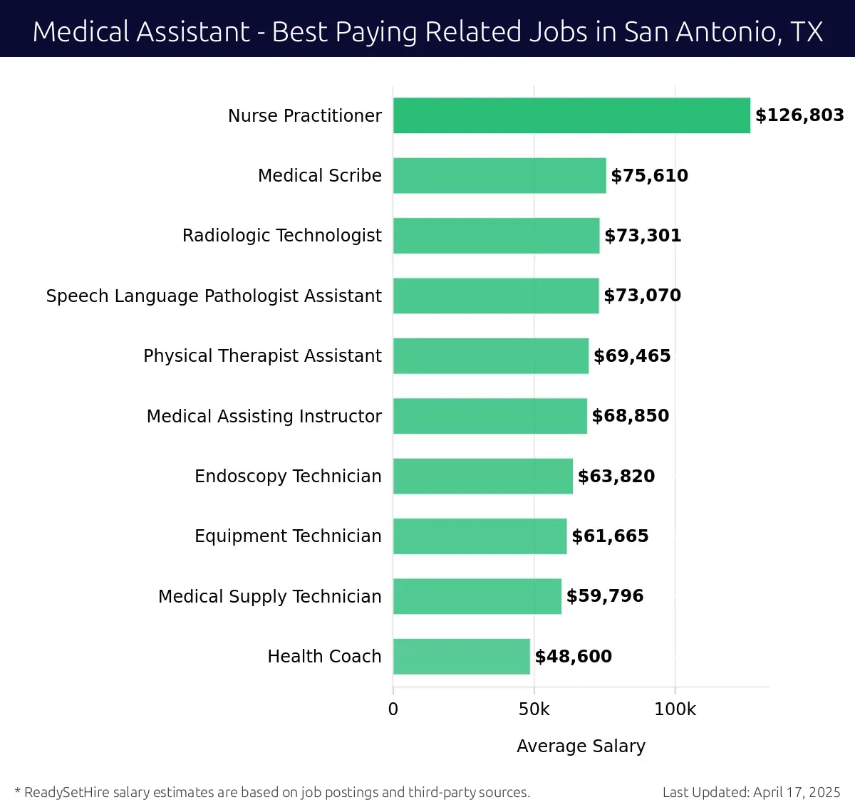 Graph displaying best paying related job salaries for Medical Assistant jobs near San Antonio, TX, highlighting Nurse Practitioner with the highest at $126,803 and Health Coach with the lowest at $48,600.