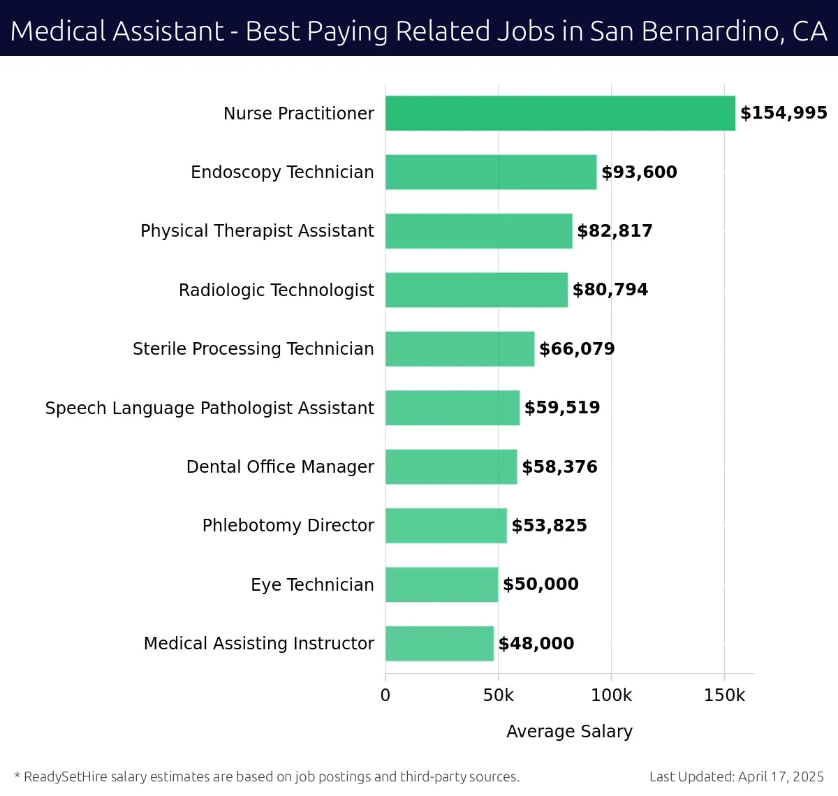 Graph displaying best paying related job salaries for Medical Assistant jobs near San Bernardino, CA, highlighting Nurse Practitioner with the highest at $154,995 and Medical Assisting Instructor with the lowest at $48,000.