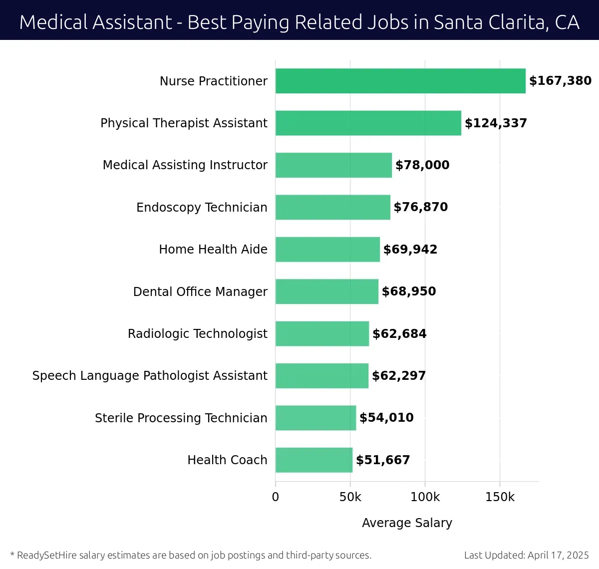 Graph displaying best paying related job salaries for Medical Assistant jobs near Santa Clarita, CA, highlighting Nurse Practitioner with the highest at $167,380 and Health Coach with the lowest at $51,667.