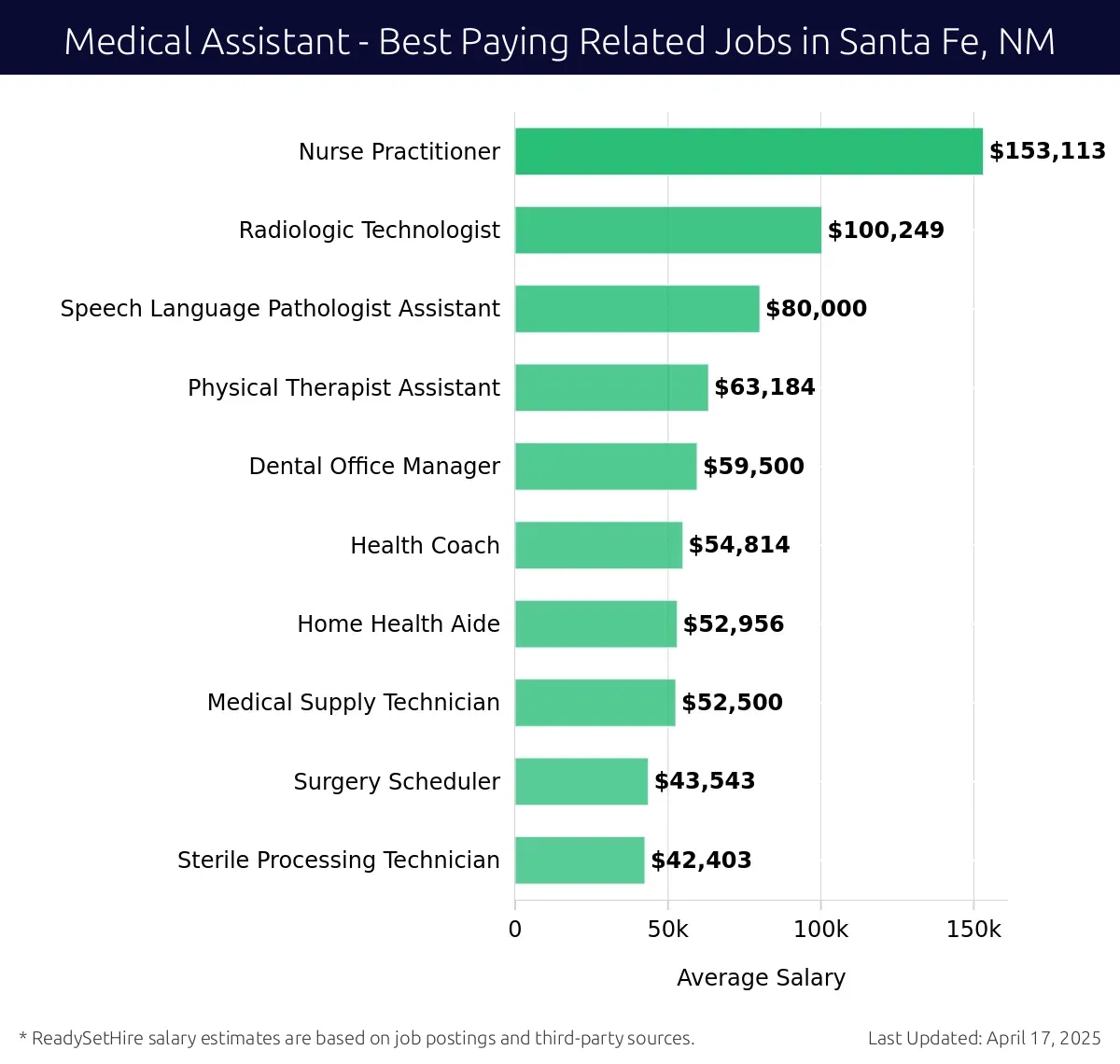 Graph displaying best paying related job salaries for Medical Assistant jobs near Santa Fe, NM, highlighting Nurse Practitioner with the highest at $153,113 and Sterile Processing Technician with the lowest at $42,403.